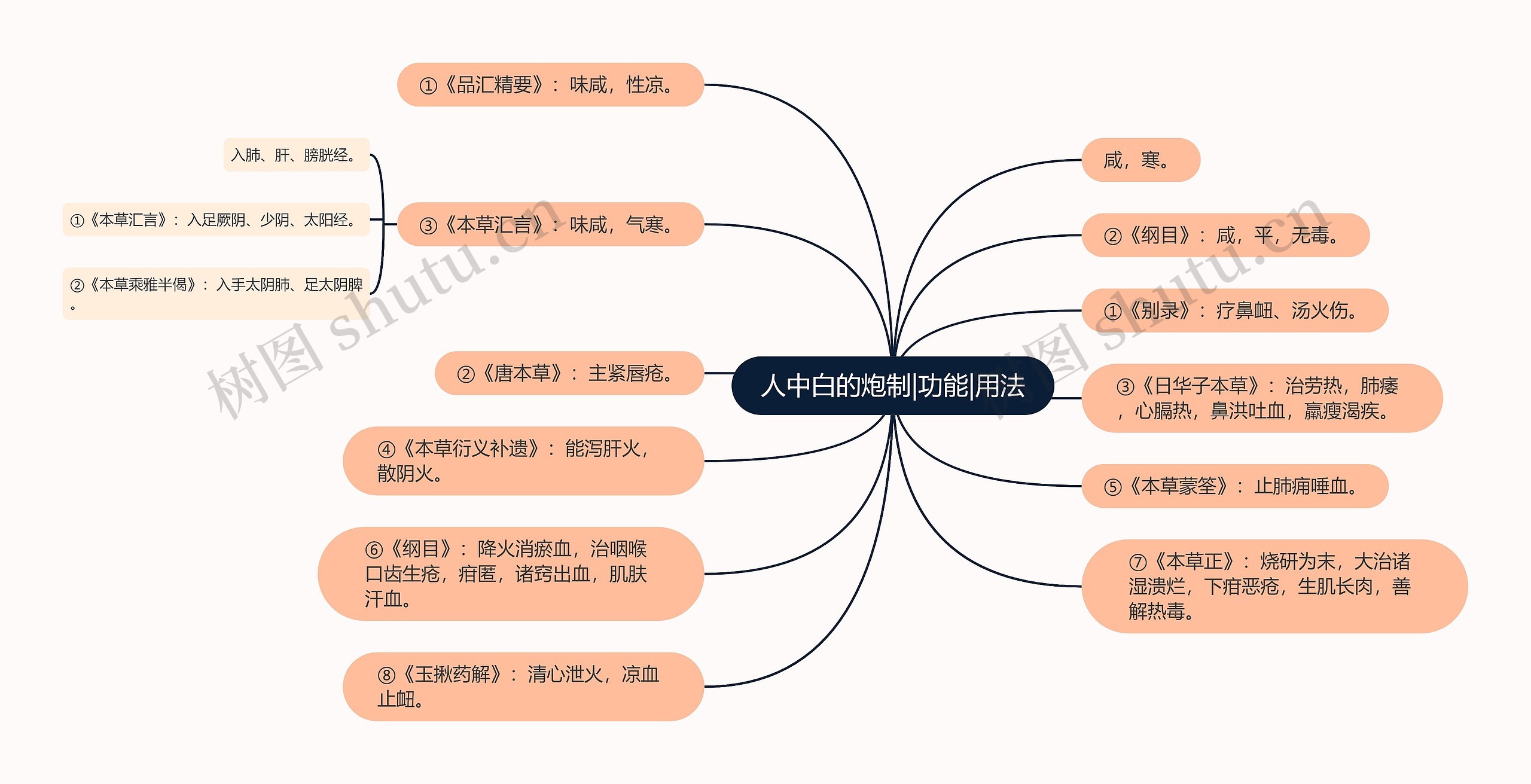 人中白的炮制|功能|用法思维导图