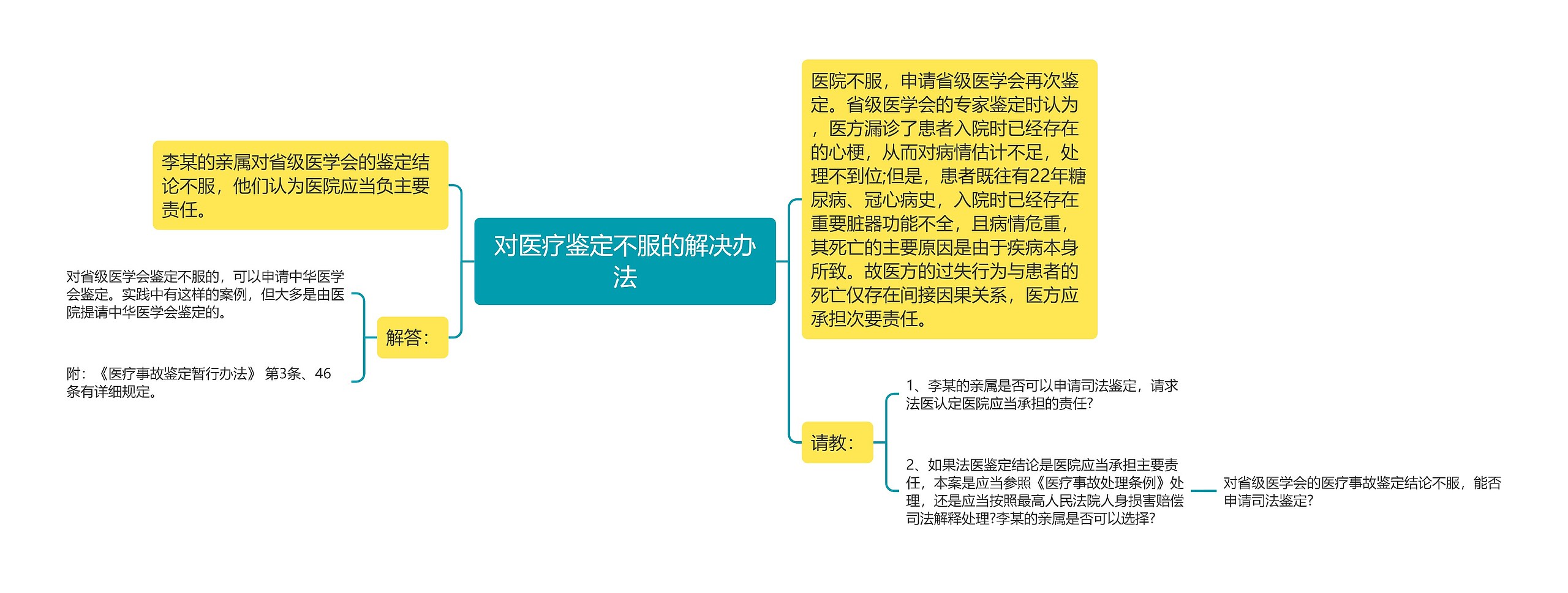 对医疗鉴定不服的解决办法思维导图