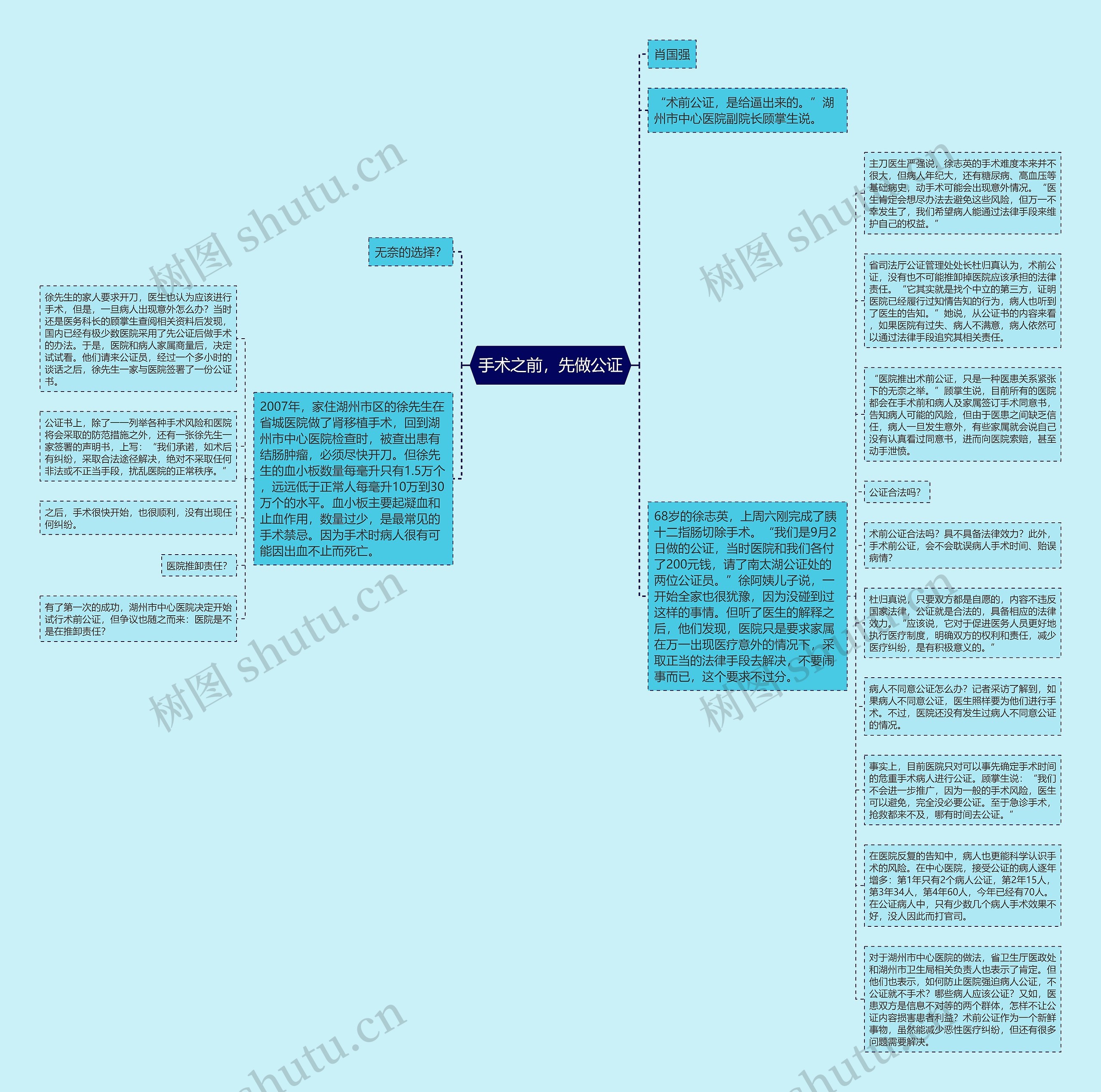 手术之前，先做公证思维导图