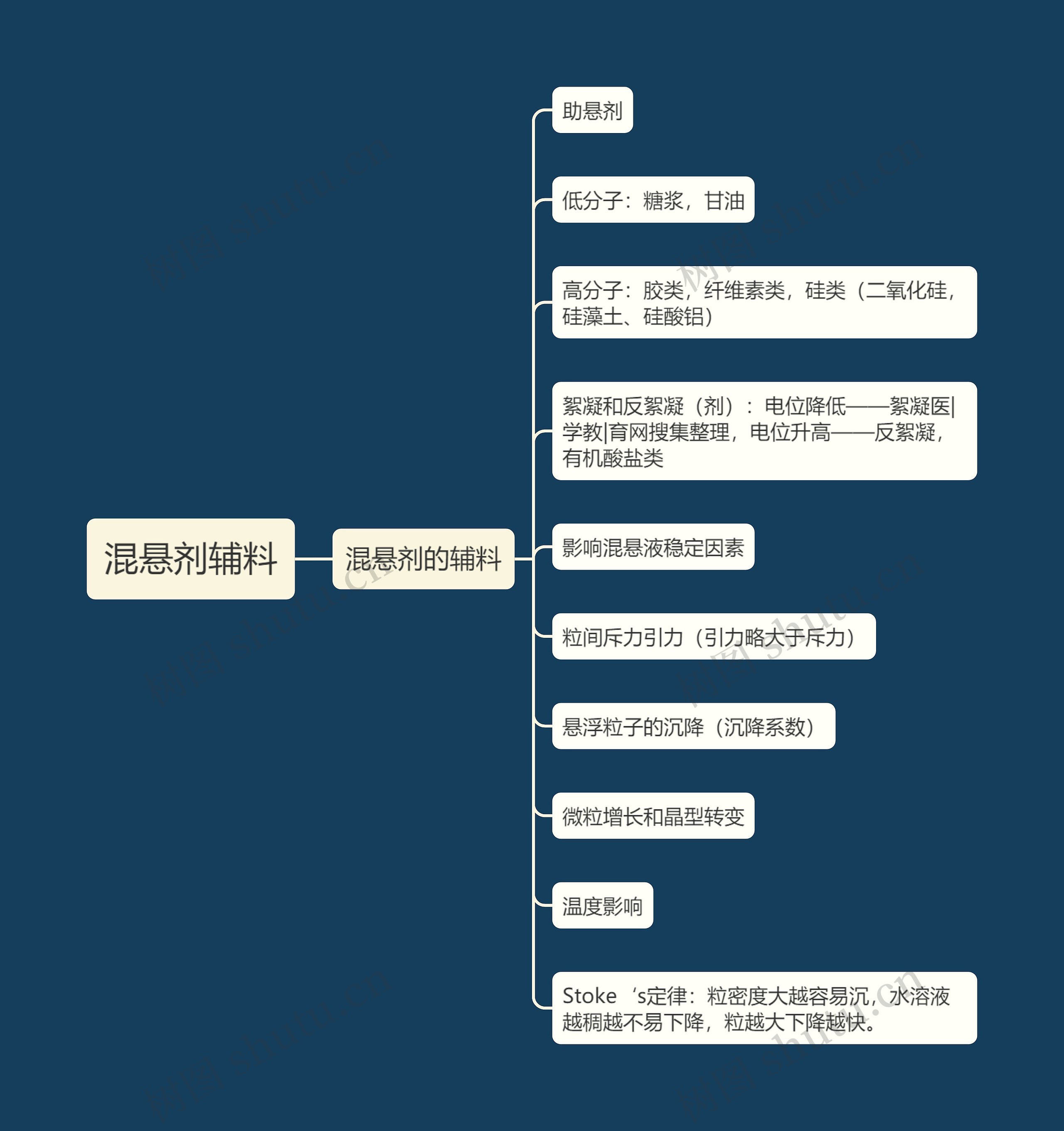 混悬剂辅料思维导图