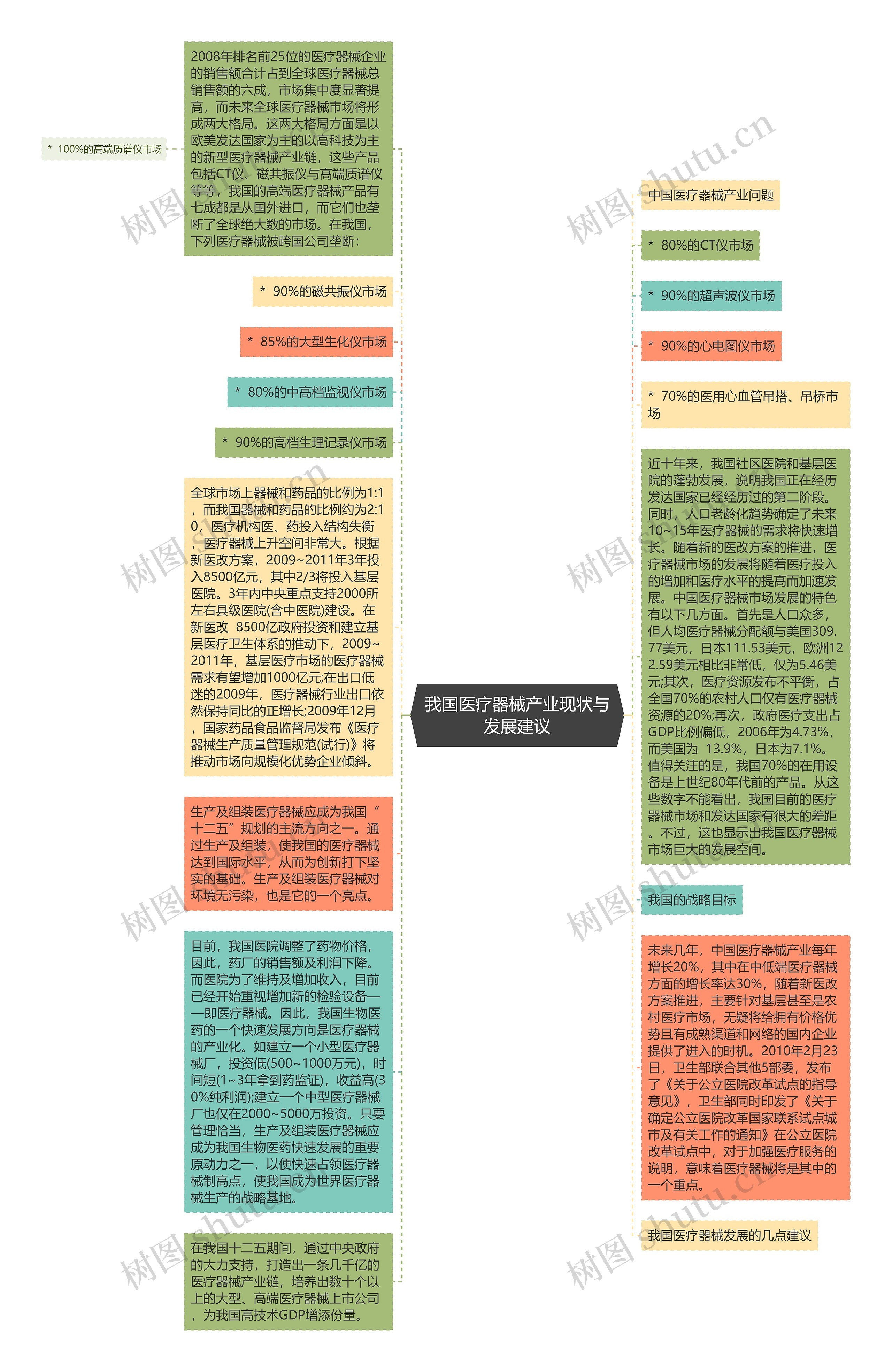 我国医疗器械产业现状与发展建议思维导图