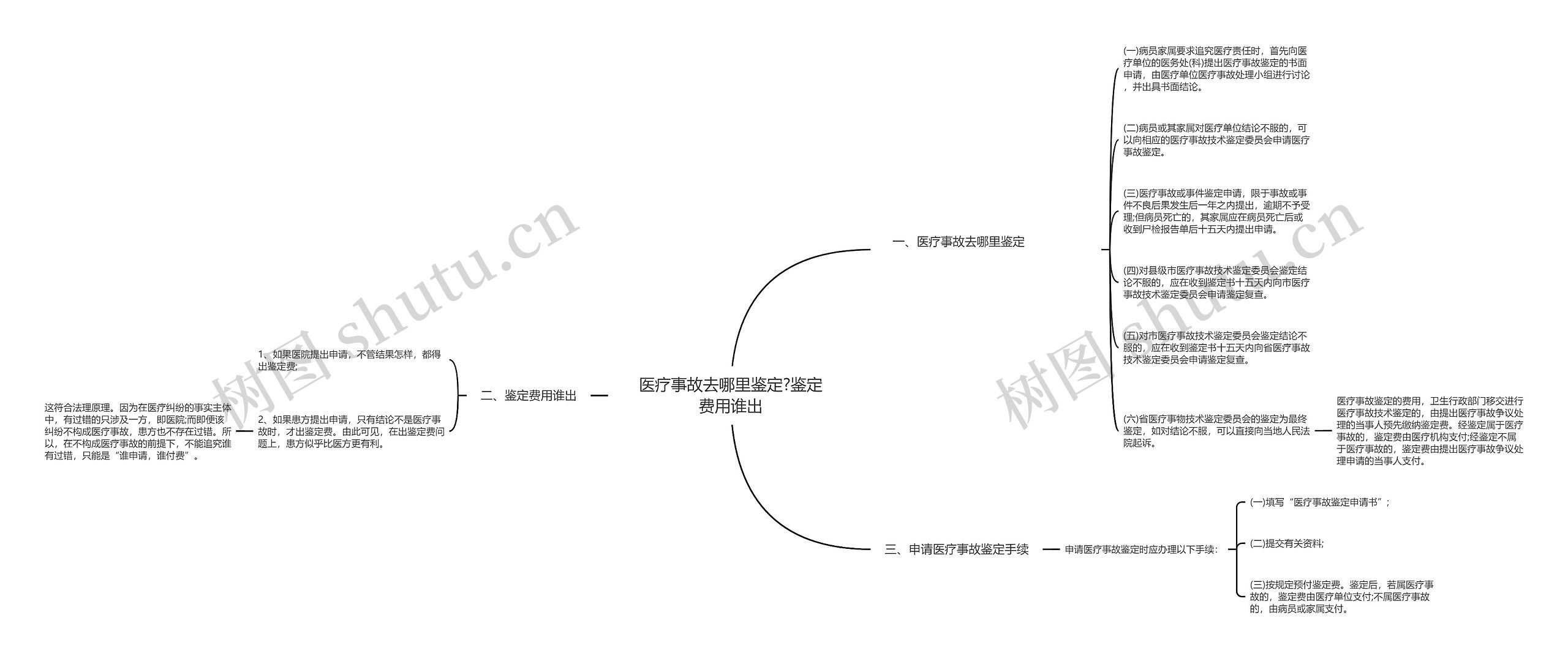 医疗事故去哪里鉴定?鉴定费用谁出思维导图