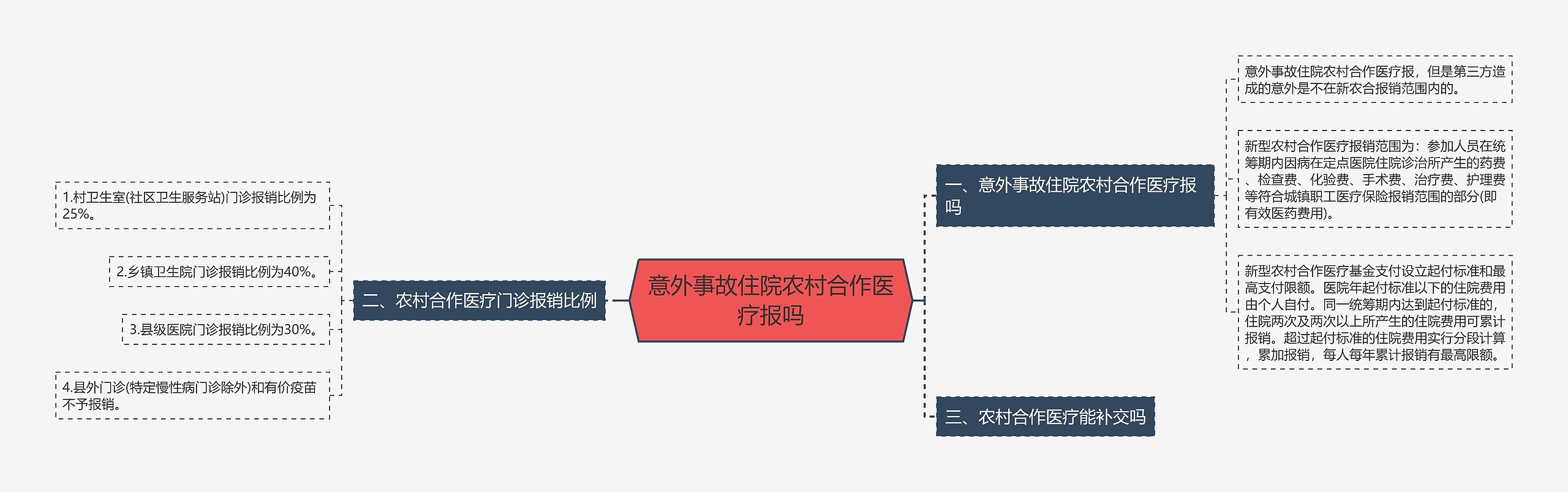 意外事故住院农村合作医疗报吗