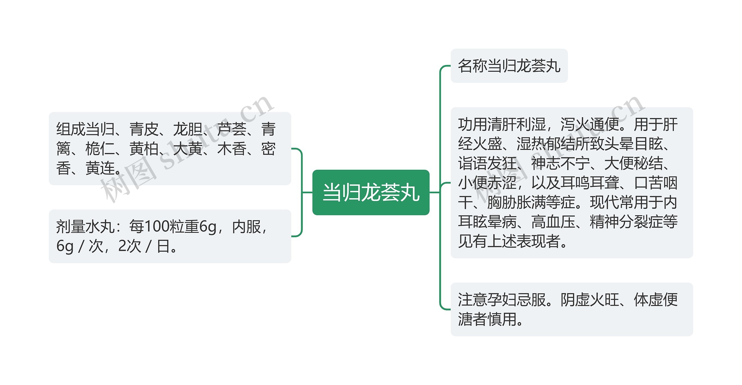 当归龙荟丸思维导图