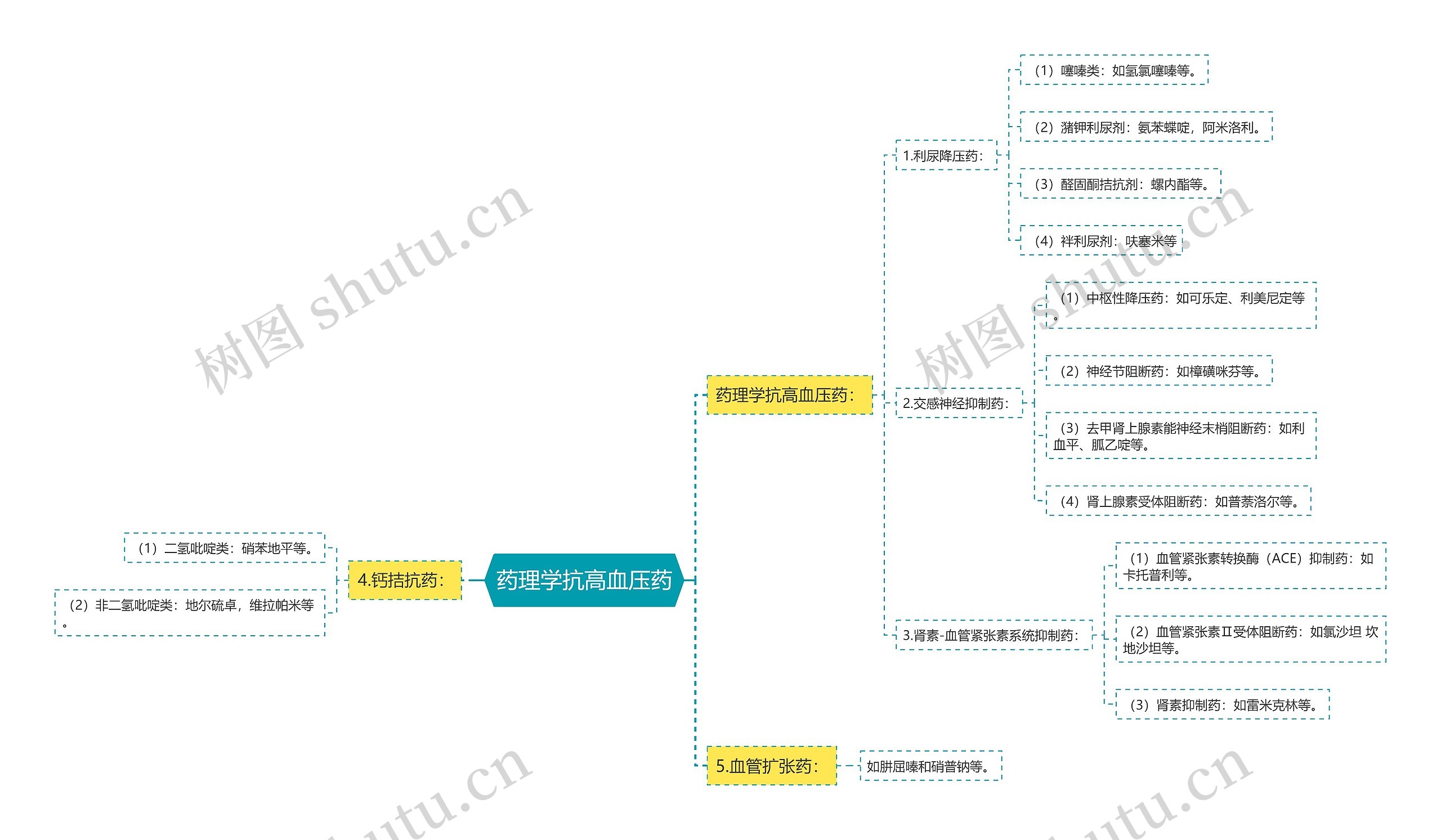 药理学抗高血压药思维导图