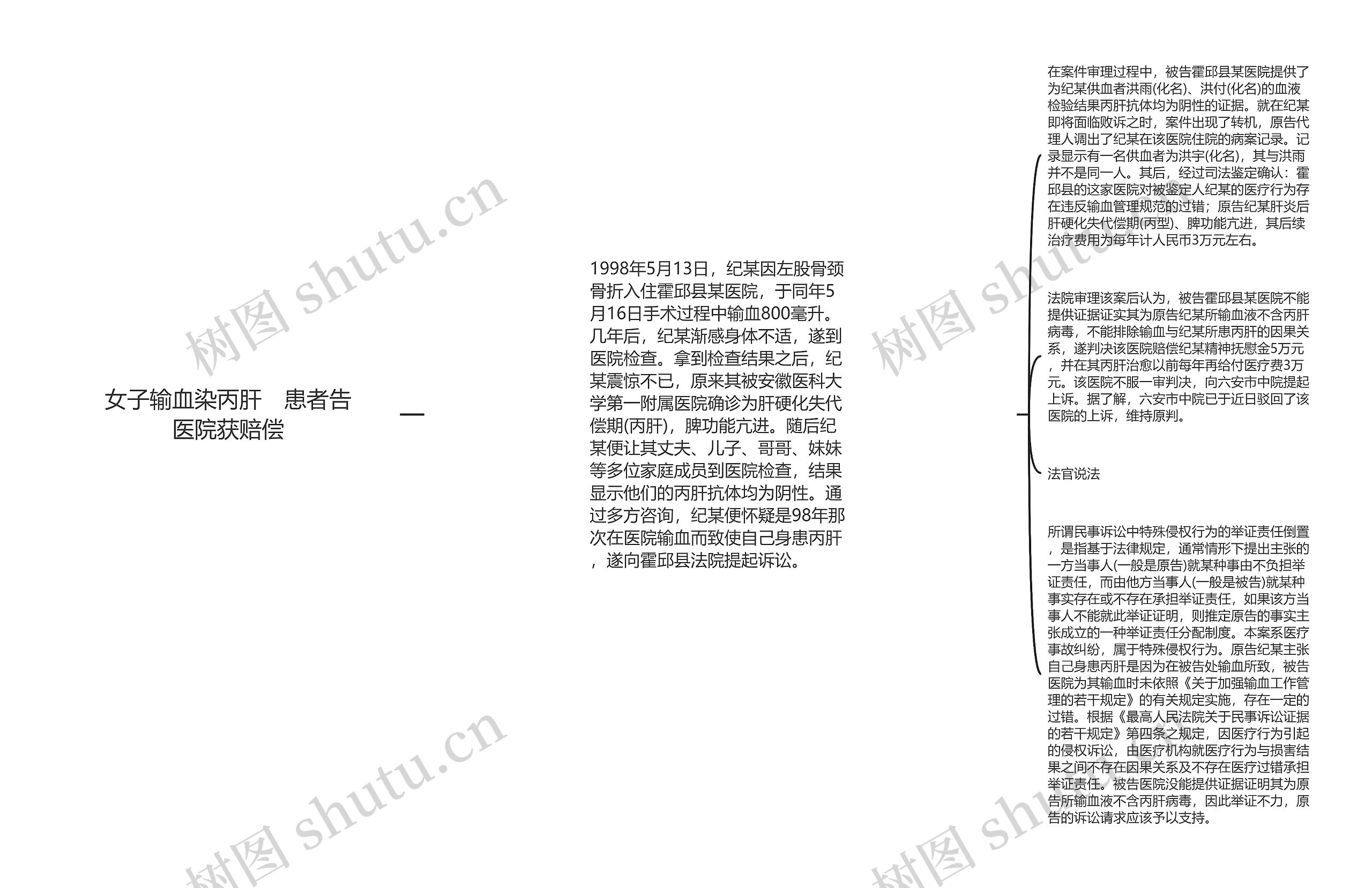 女子输血染丙肝　患者告医院获赔偿思维导图