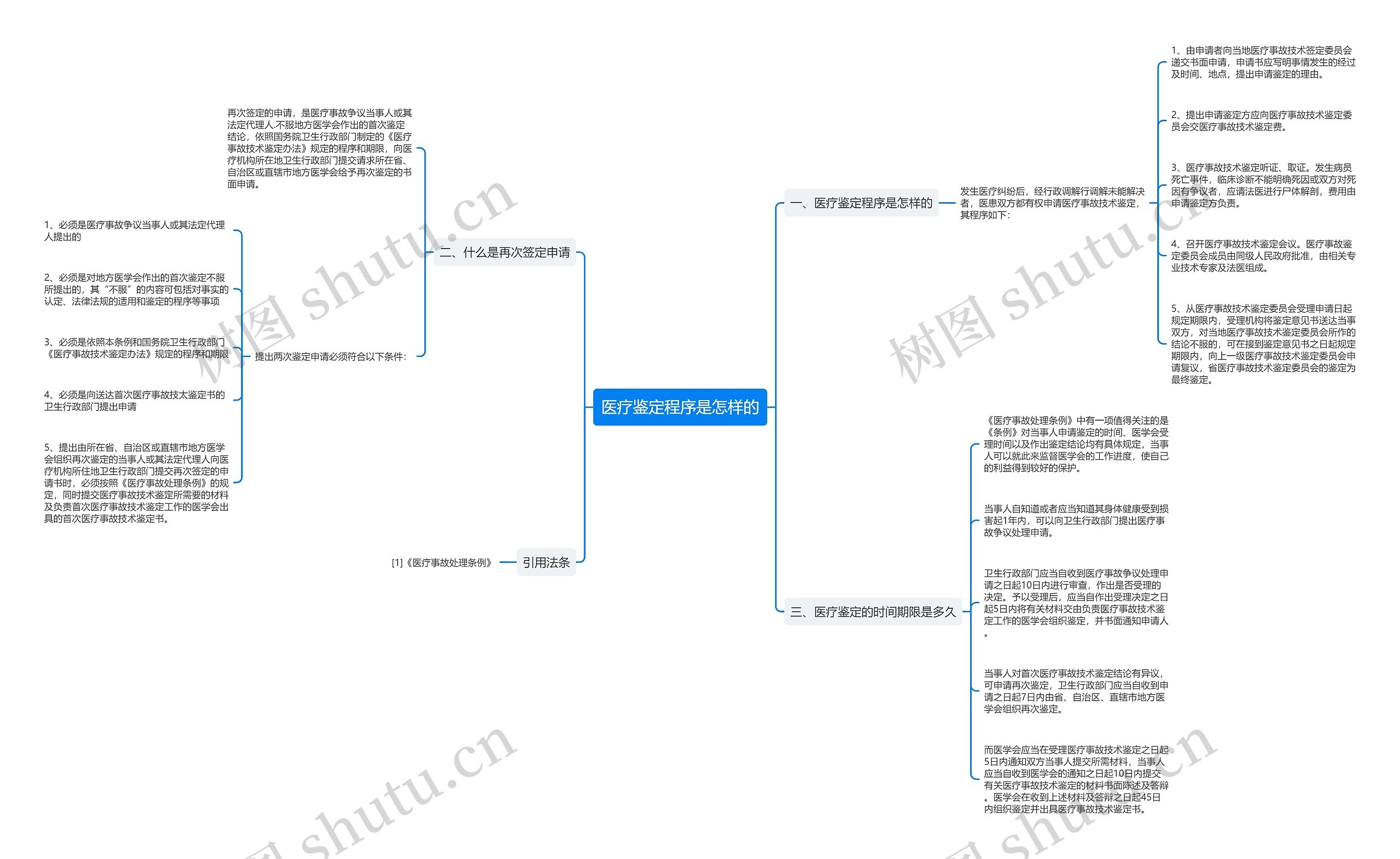 医疗鉴定程序是怎样的思维导图