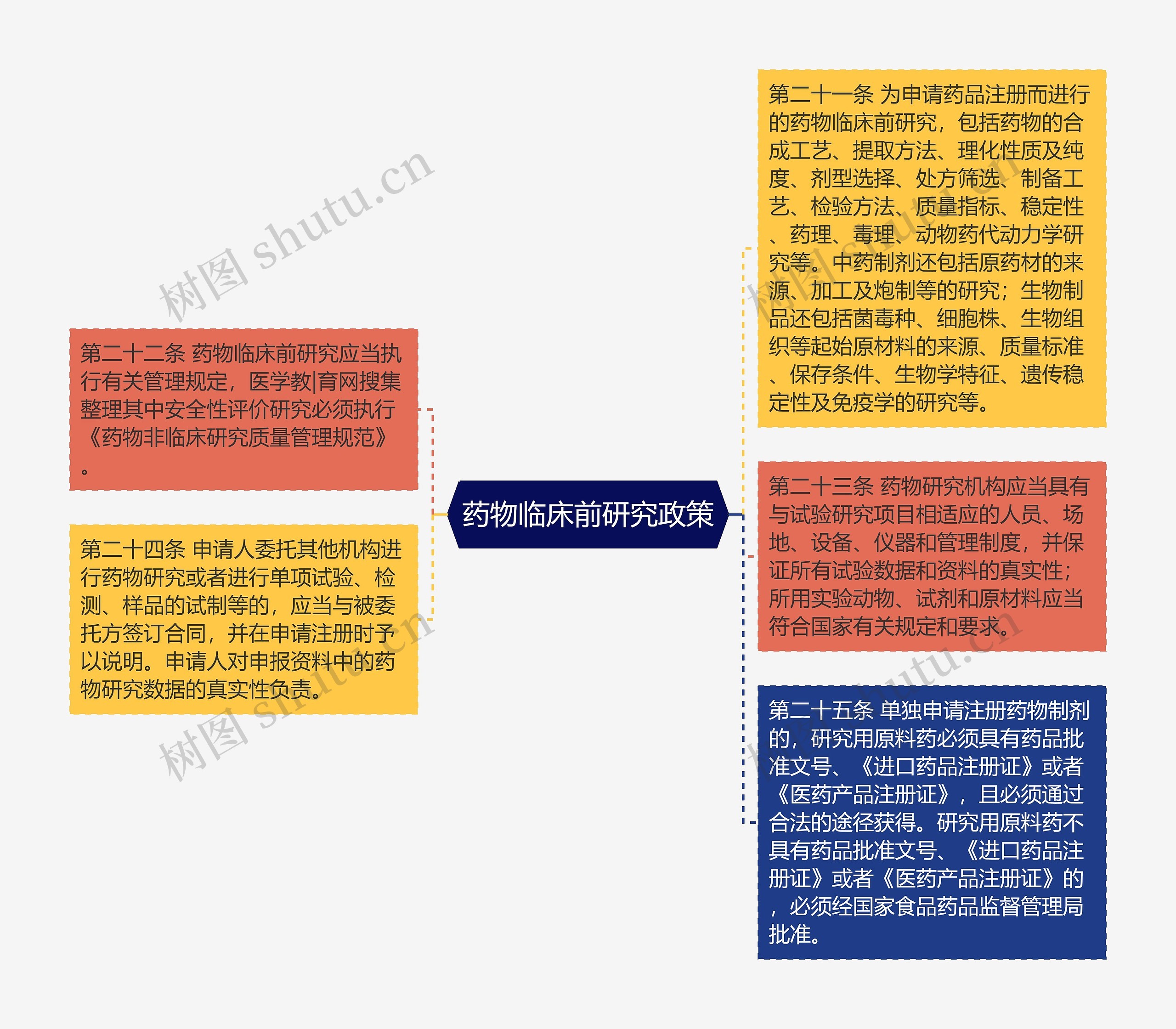 药物临床前研究政策思维导图