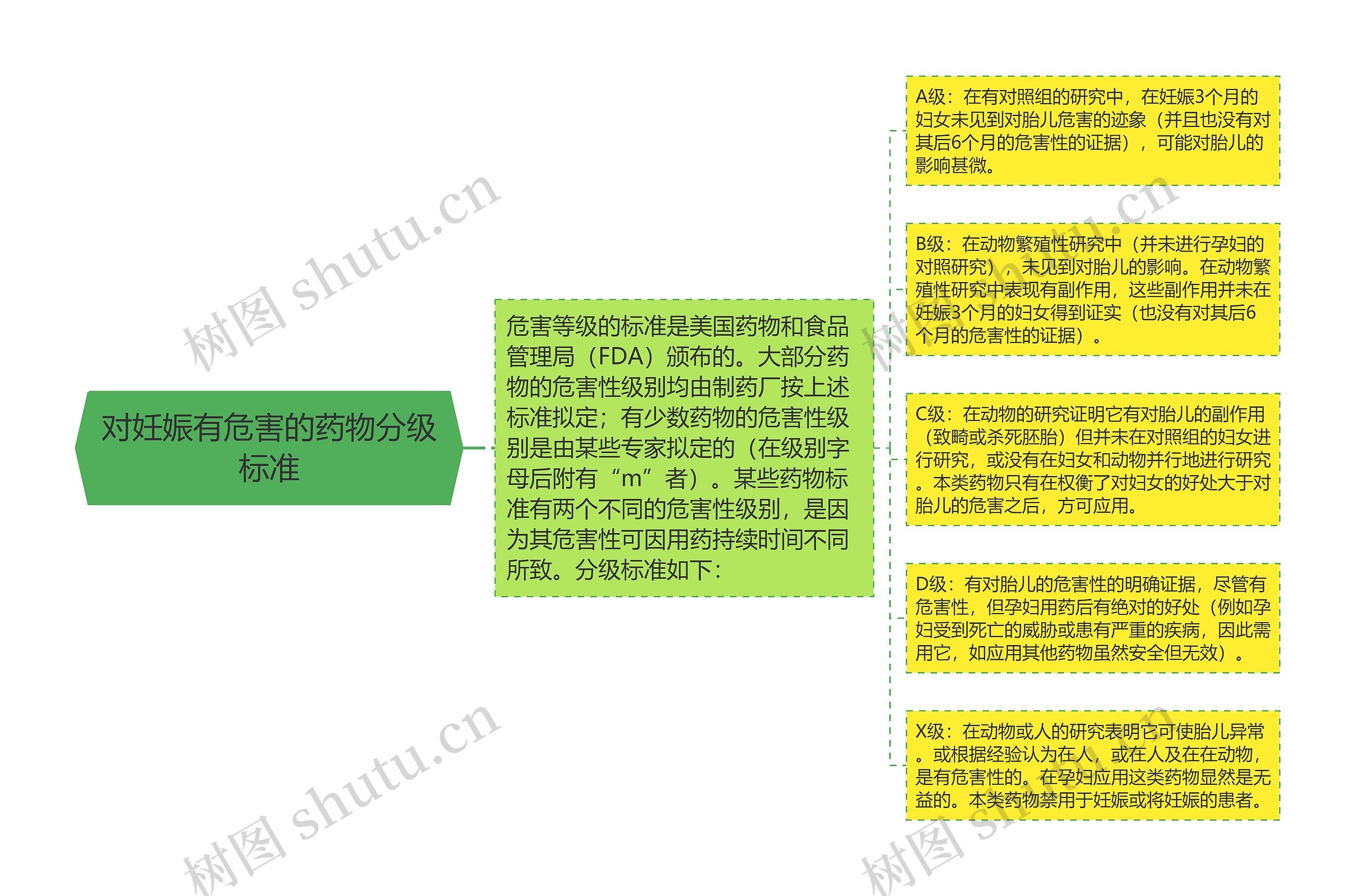 对妊娠有危害的药物分级标准思维导图