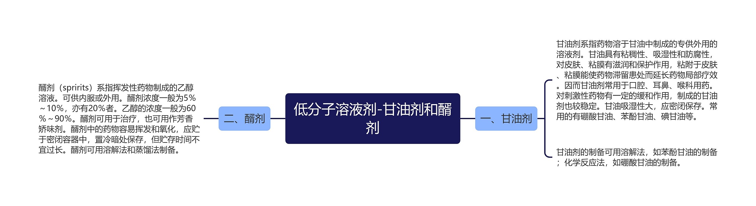 低分子溶液剂-甘油剂和醑剂 低分子溶液剂-甘油剂和醑剂