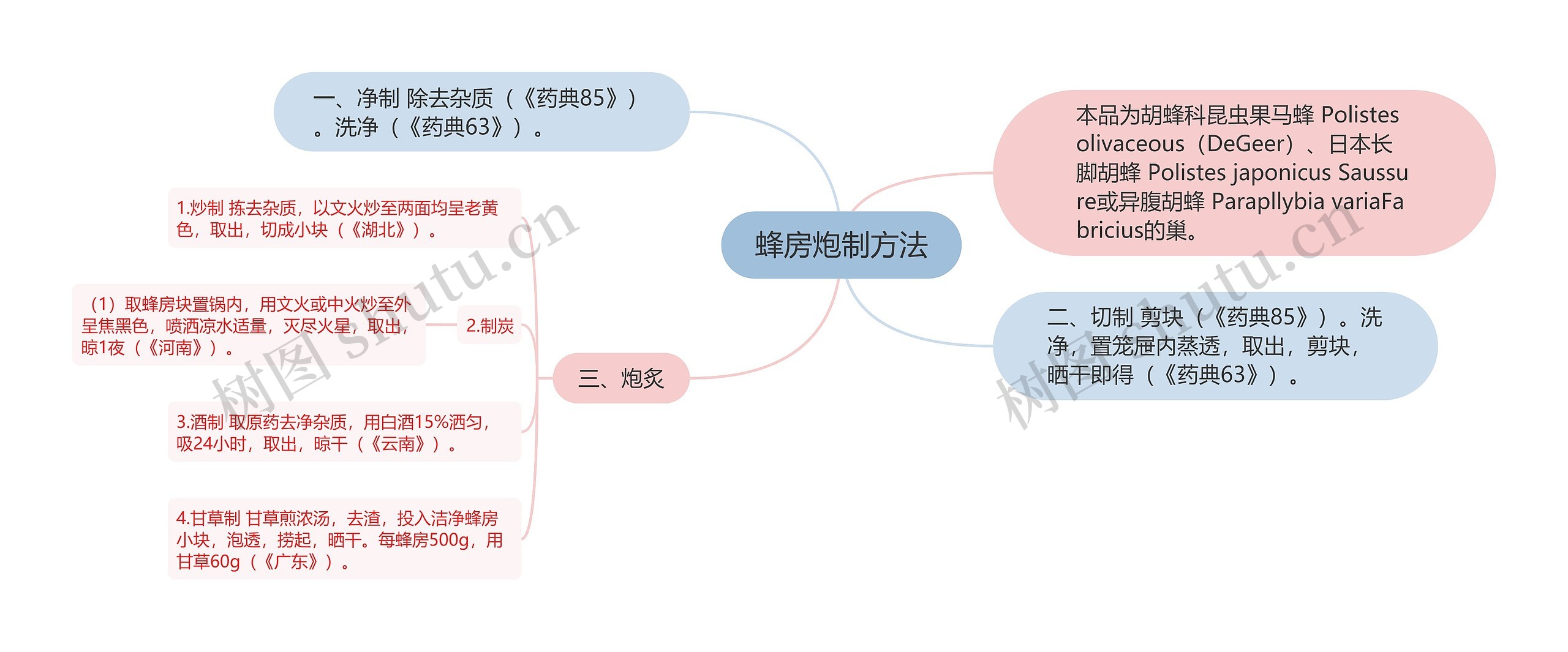 蜂房炮制方法思维导图