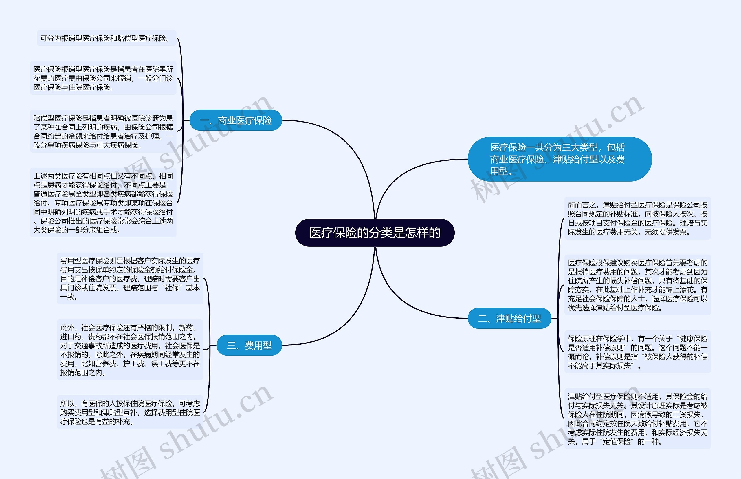 医疗保险的分类是怎样的思维导图