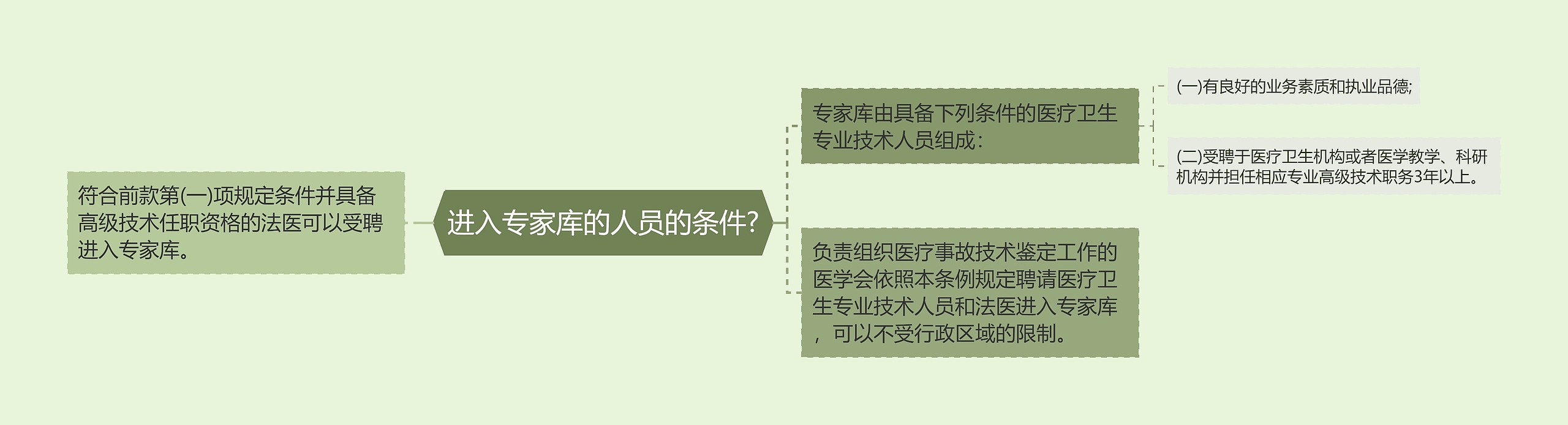 进入专家库的人员的条件?思维导图