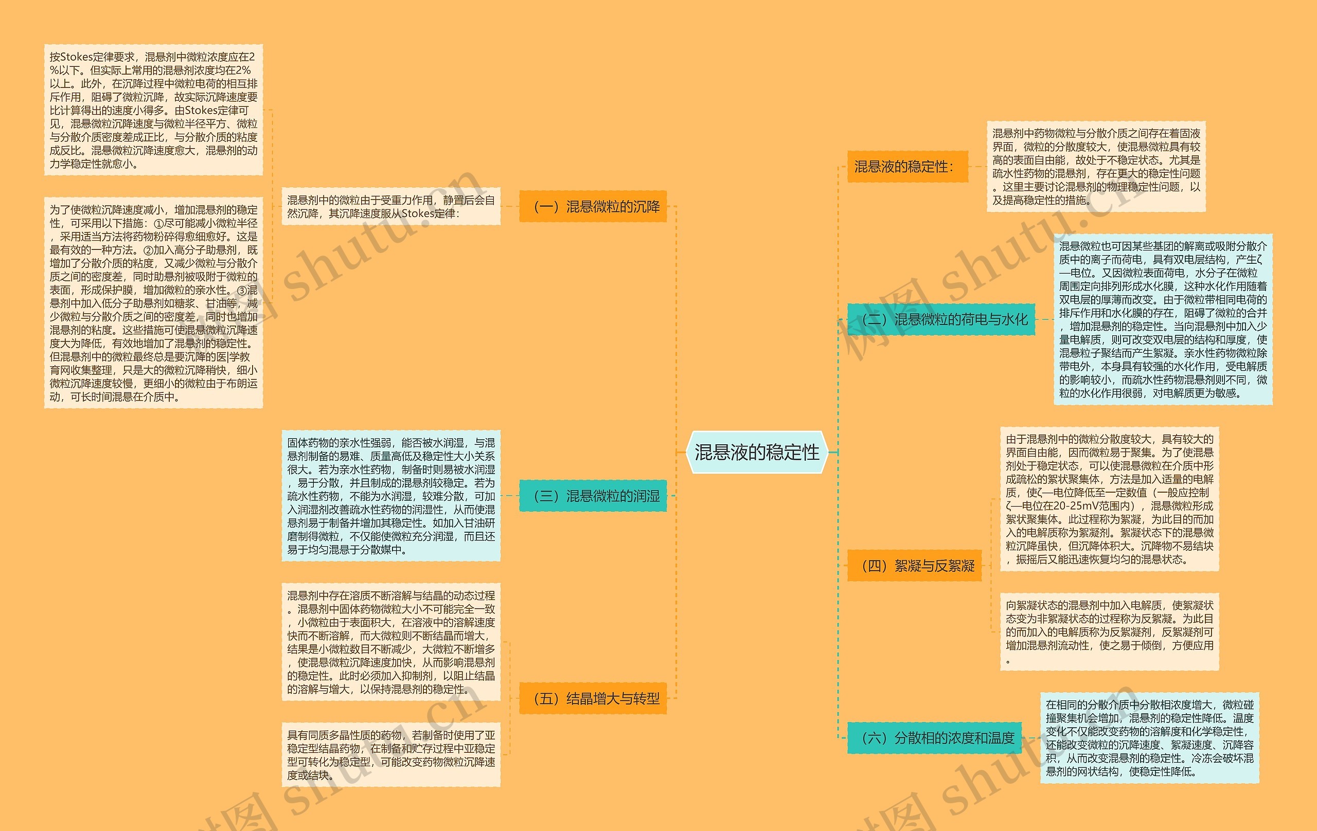 混悬液的稳定性 混悬液的稳定性