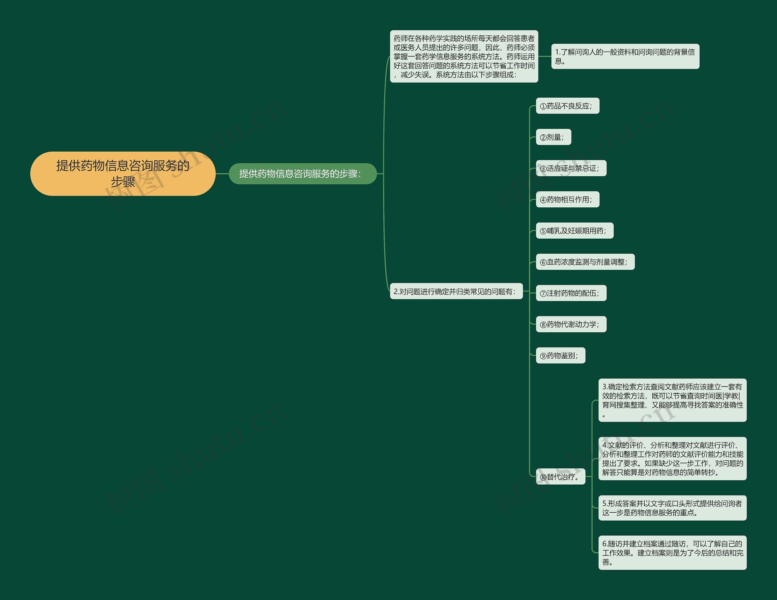 提供药物信息咨询服务的步骤 提供药物信息咨询服务的步骤