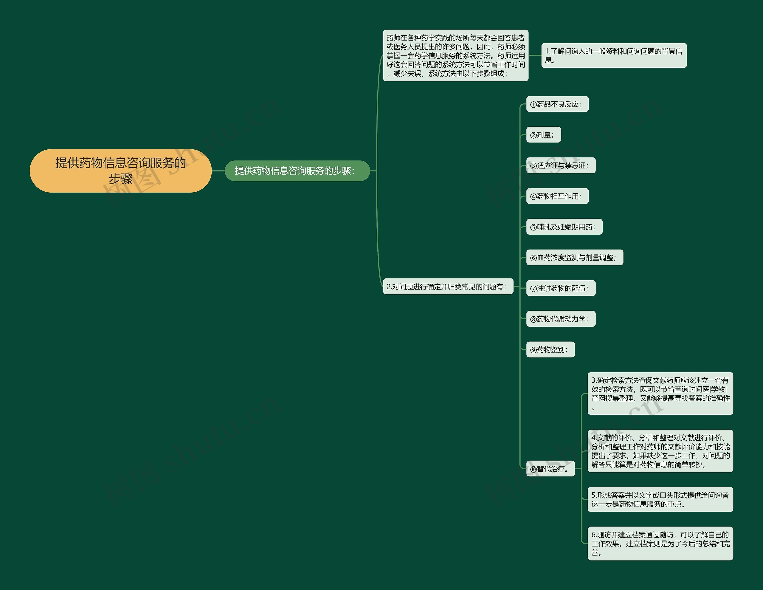 提供药物信息咨询服务的步骤思维导图
