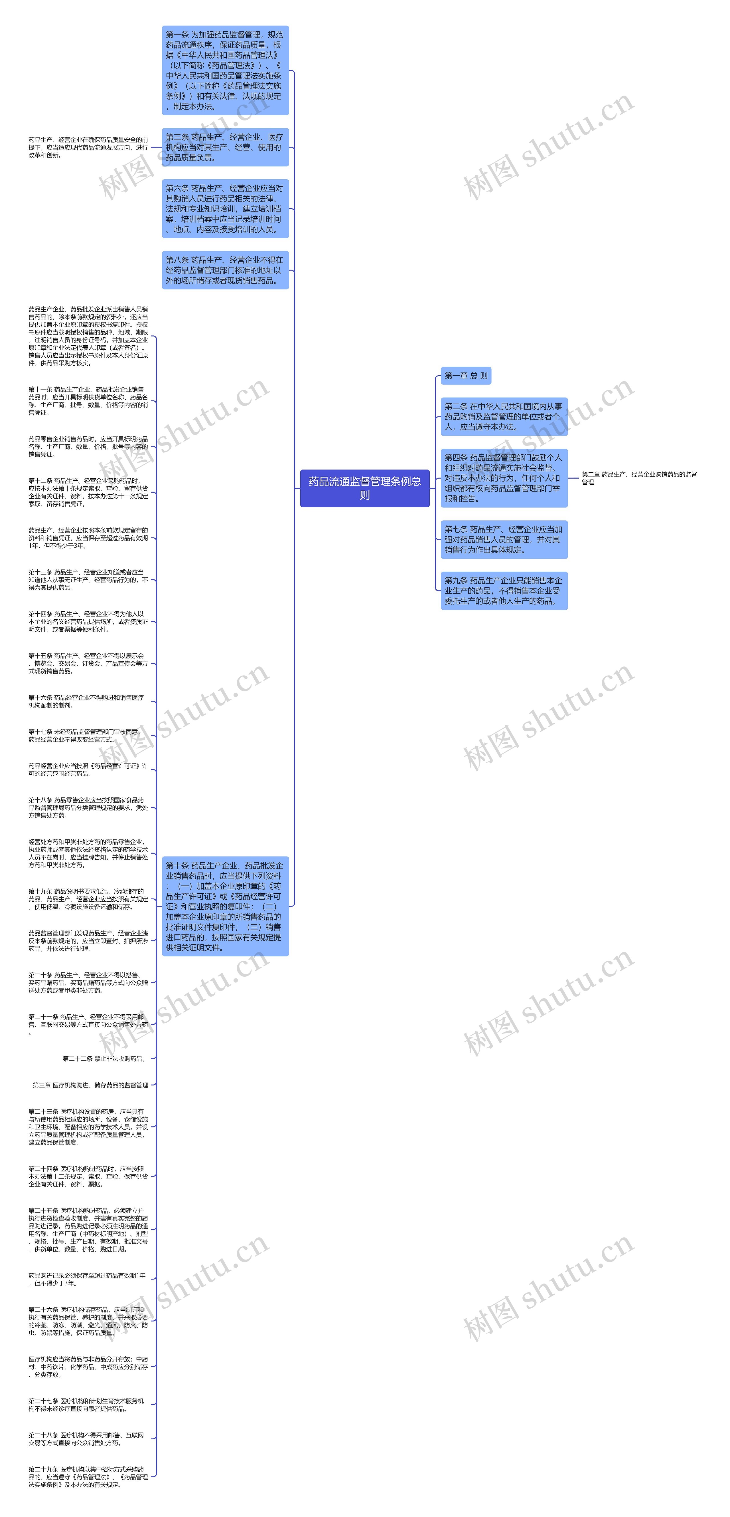 药品流通监督管理条例总则思维导图