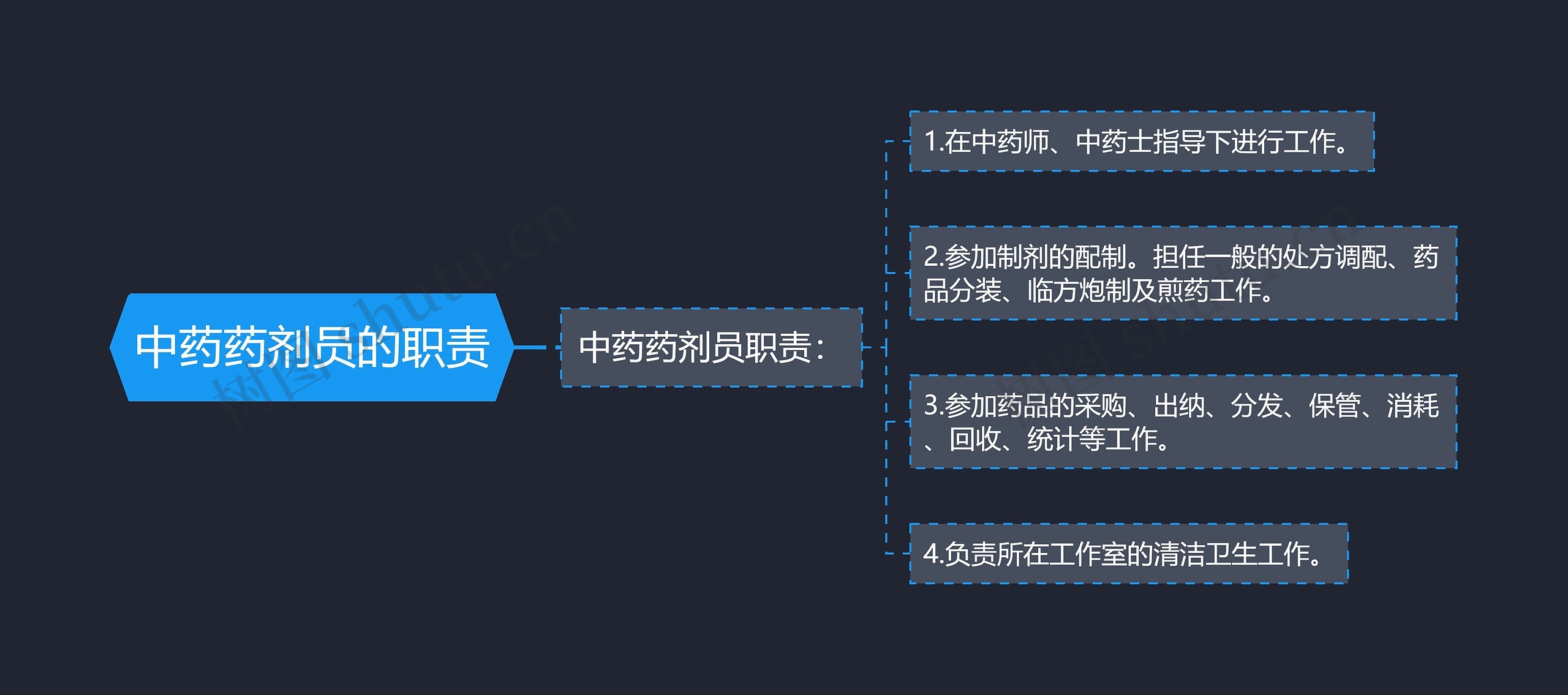 中药药剂员的职责思维导图