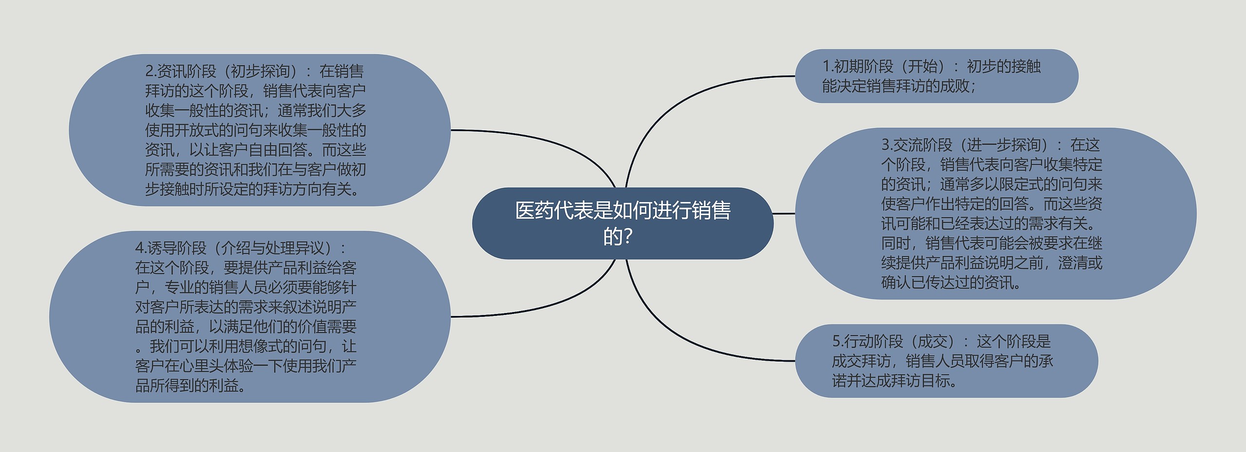 医药代表是如何进行销售的？思维导图