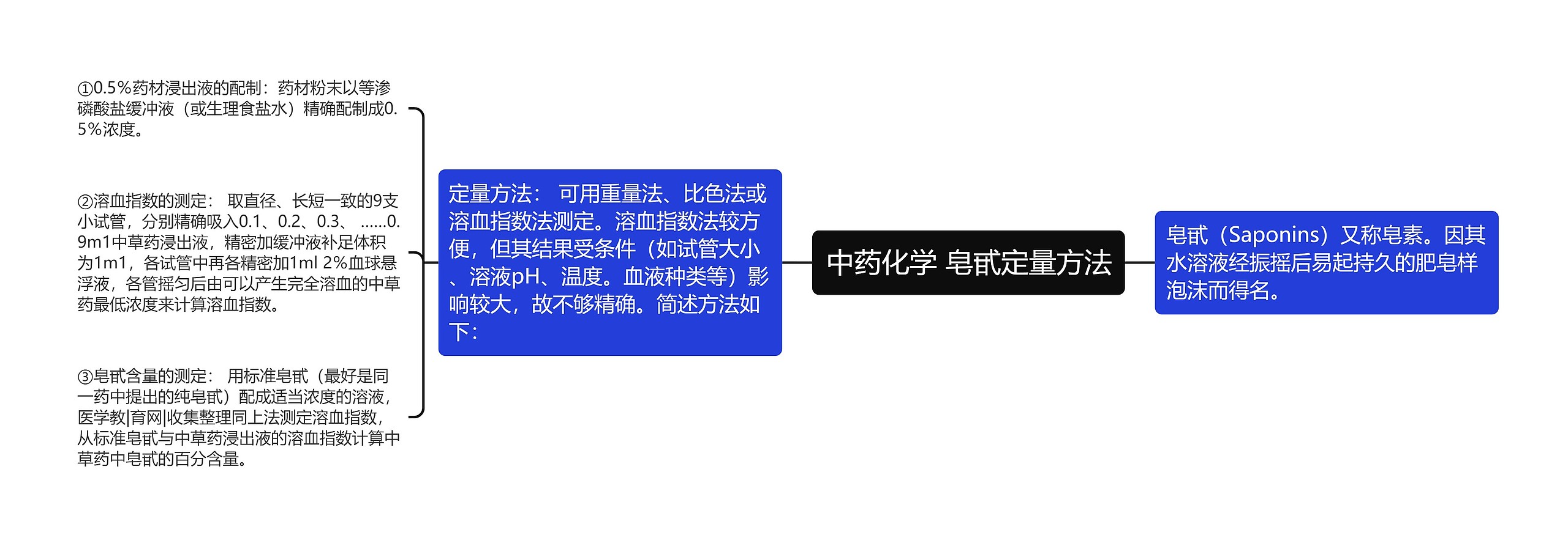 中药化学 皂甙定量方法思维导图