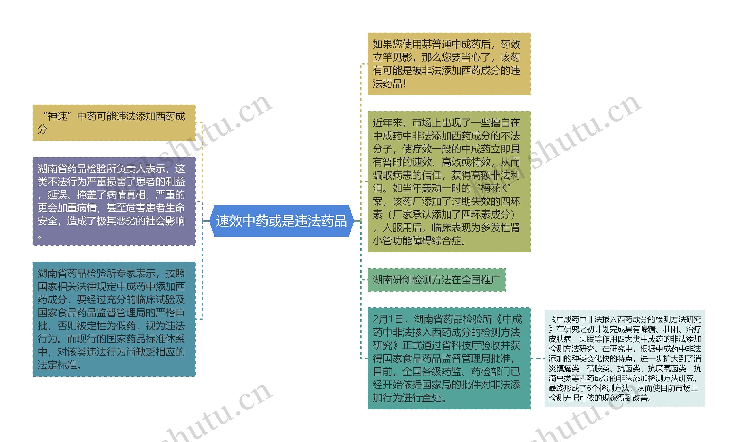 速效中药或是违法药品思维导图