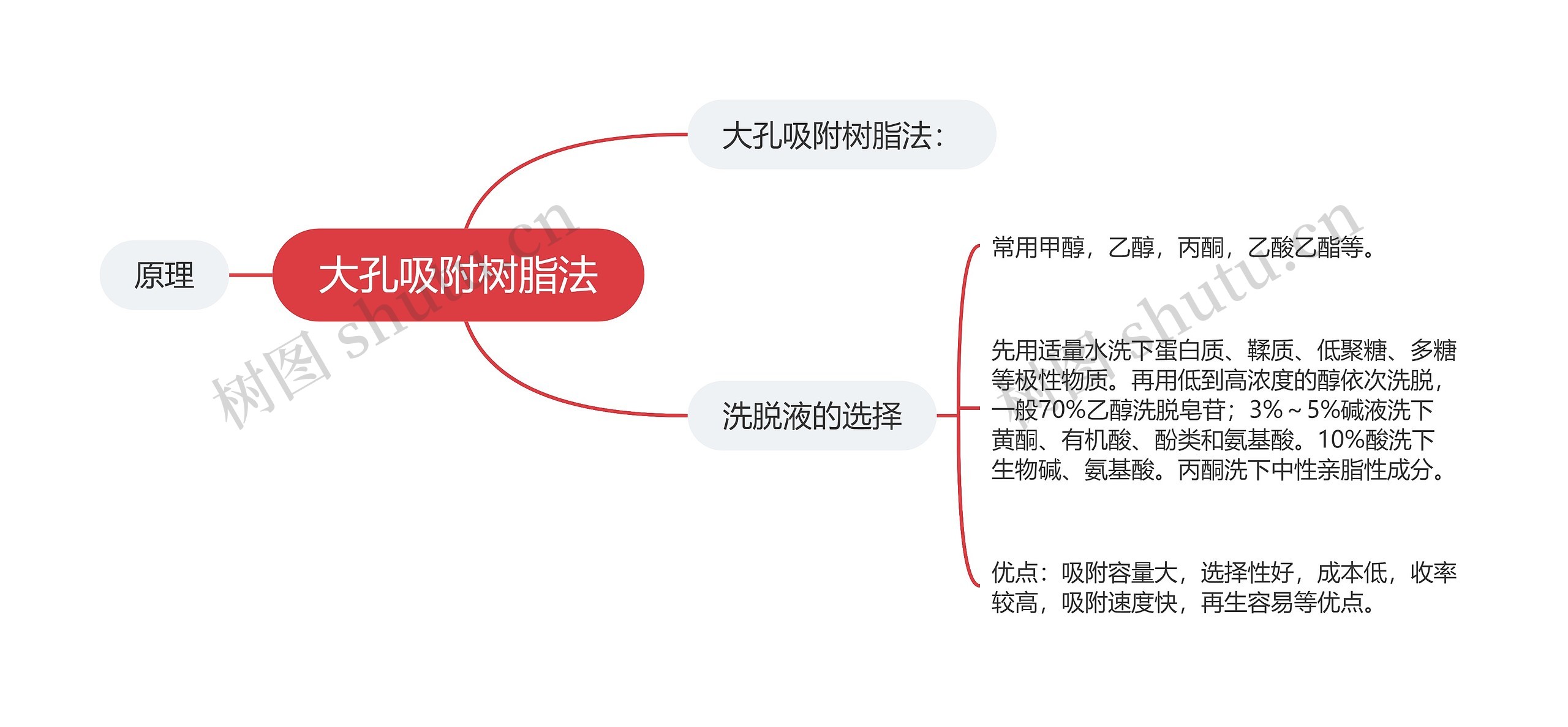 大孔吸附树脂法思维导图