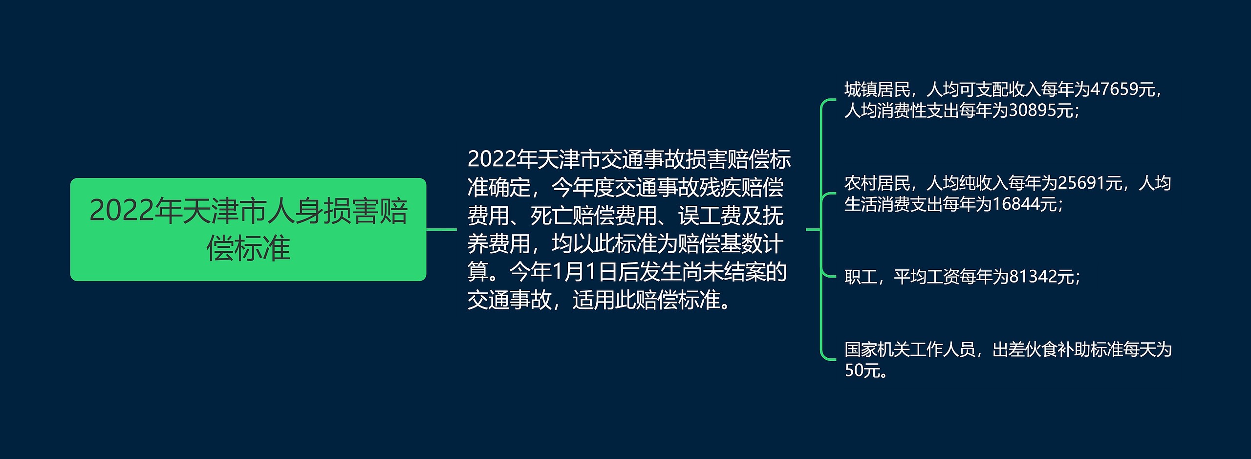 2022年天津市人身损害赔偿标准思维导图