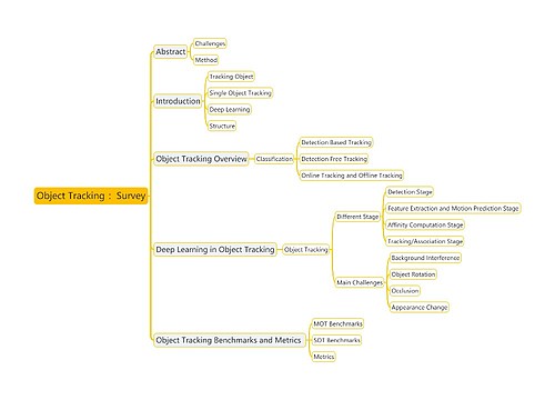 Object Tracking ：Survey