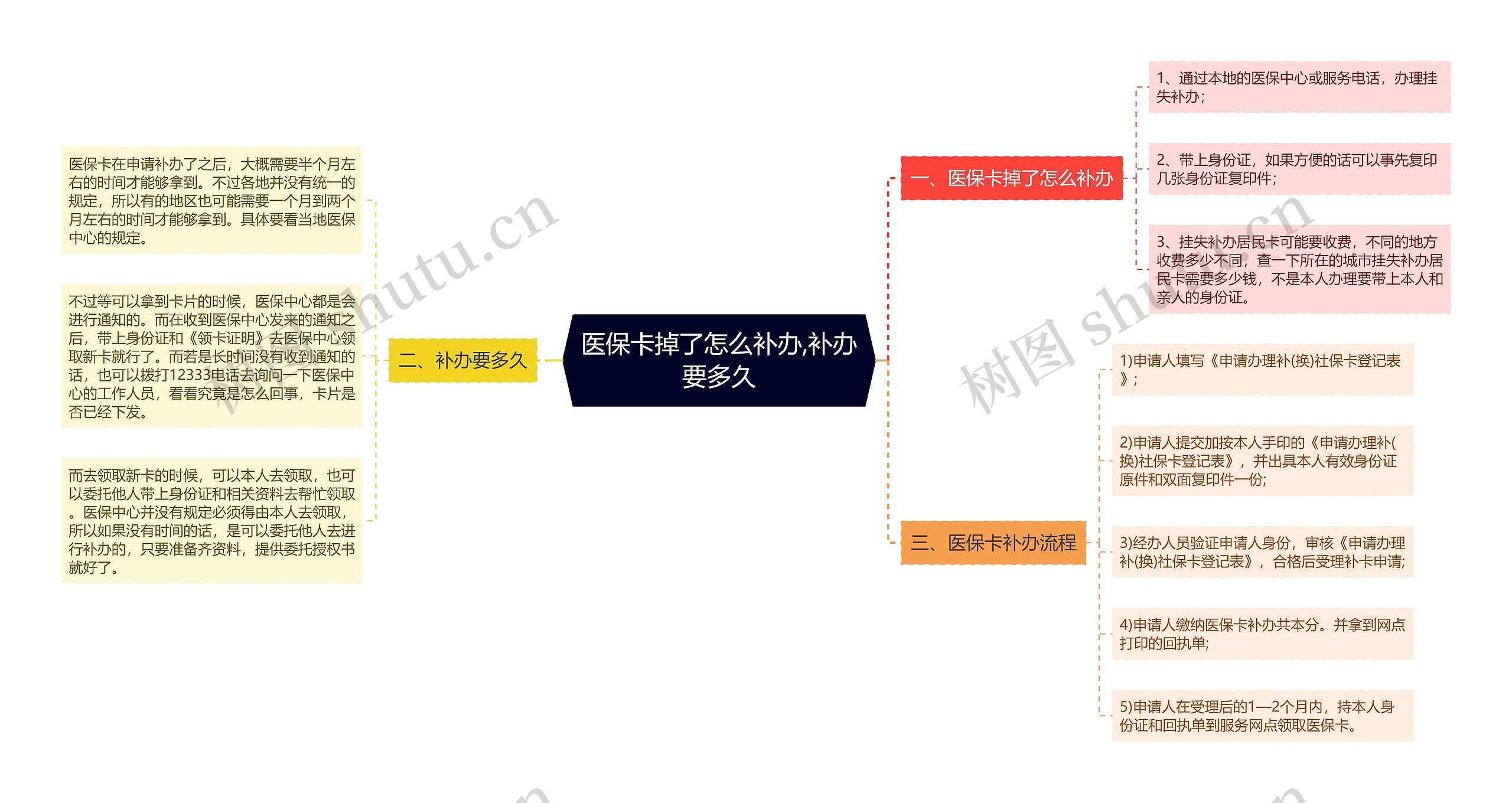 医保卡掉了怎么补办,补办要多久思维导图