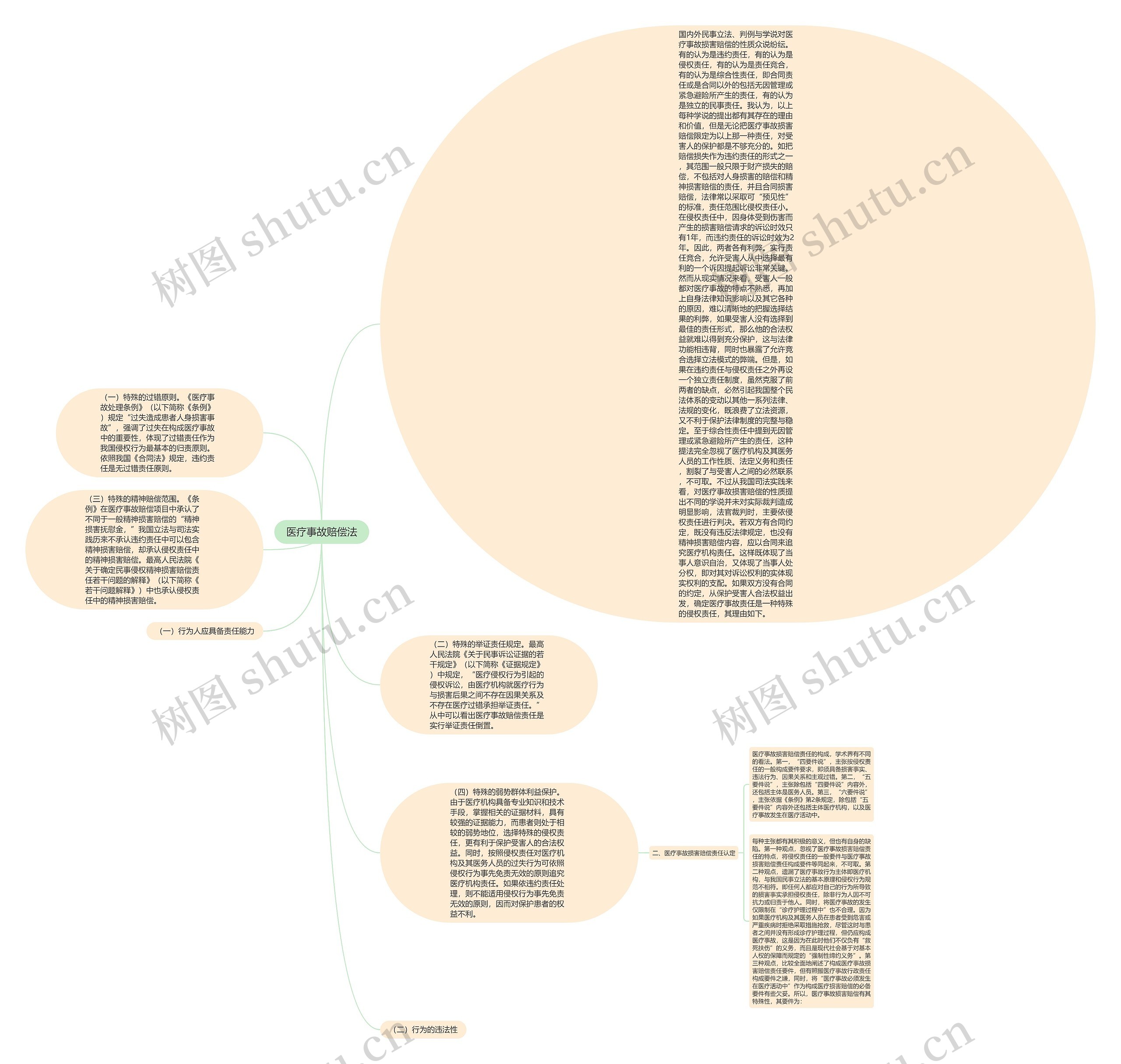 医疗事故赔偿法思维导图