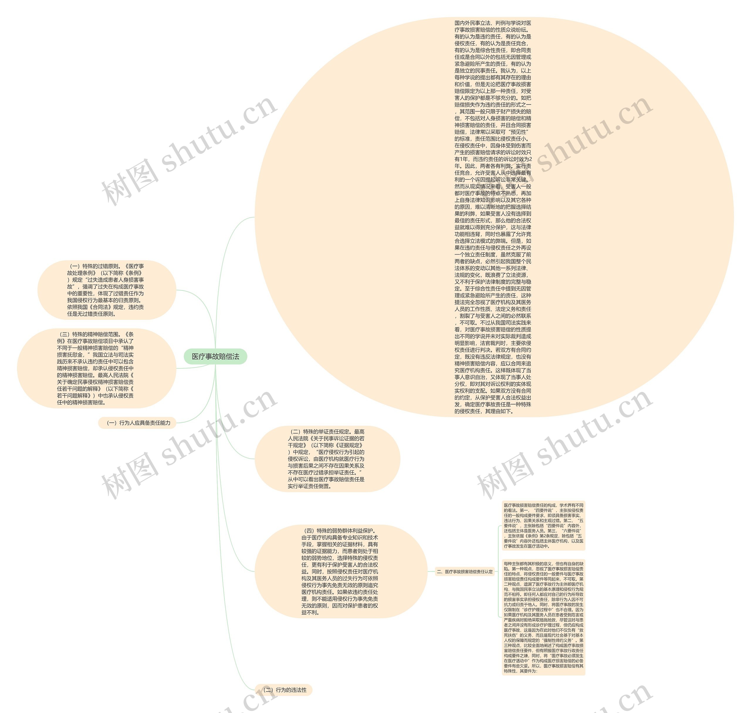 医疗事故赔偿法思维导图高清图 医疗事故赔偿法思维导图