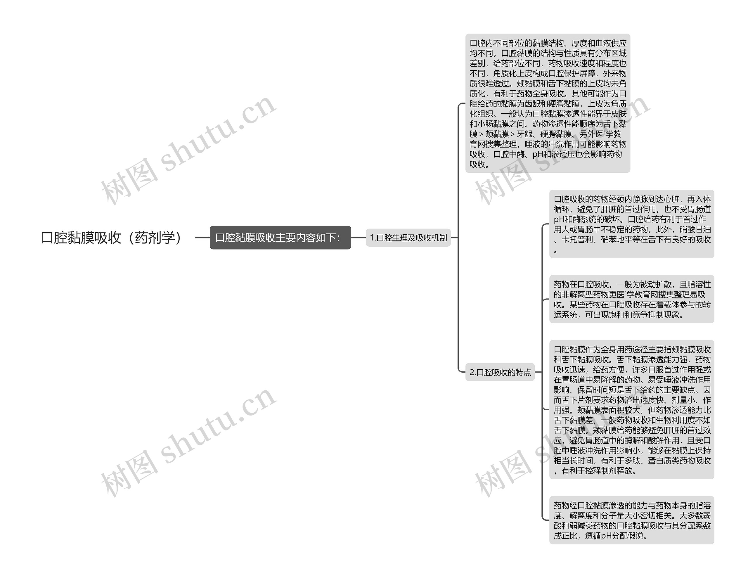 口腔黏膜吸收（药剂学）思维导图