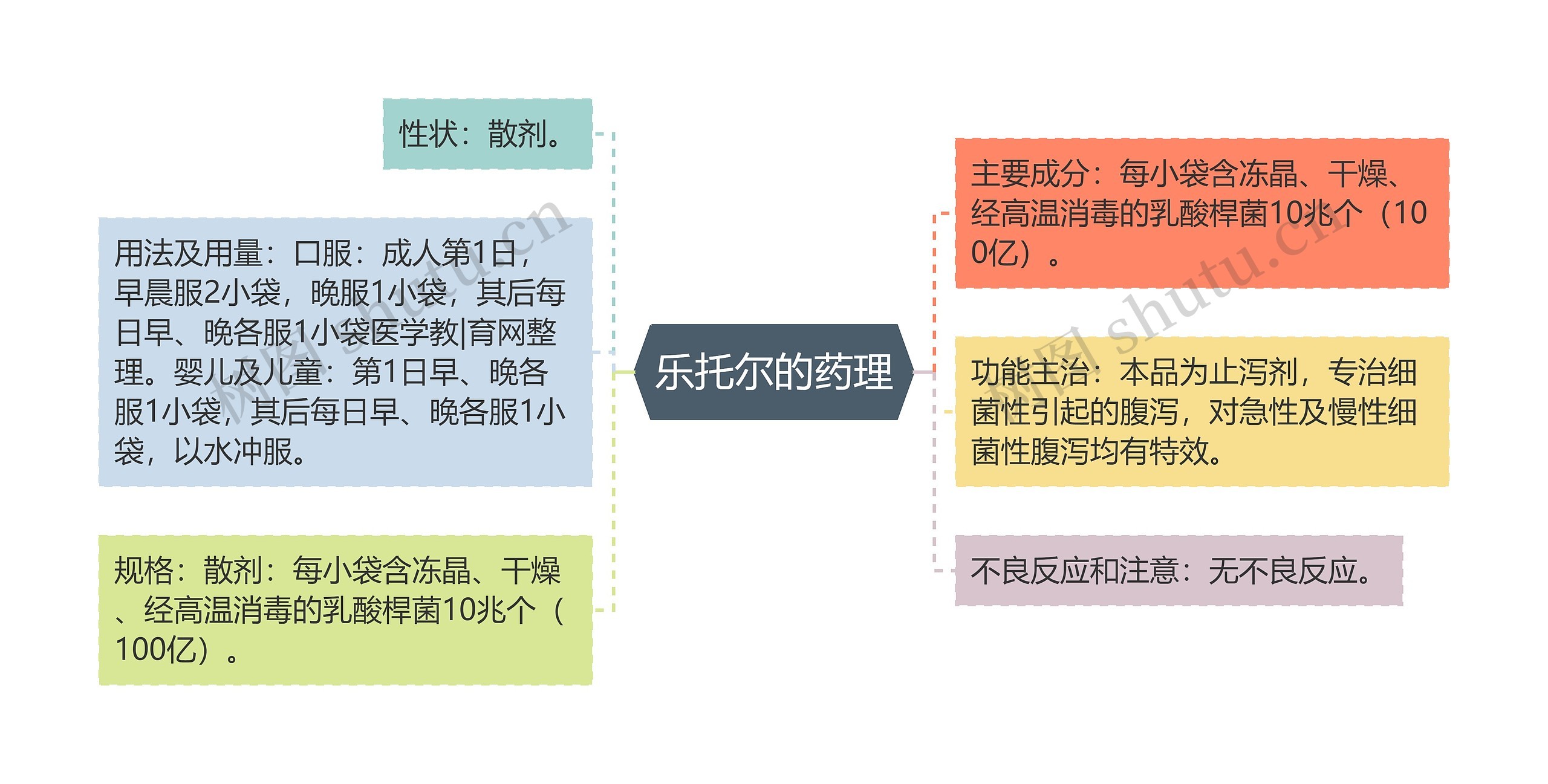 乐托尔的药理