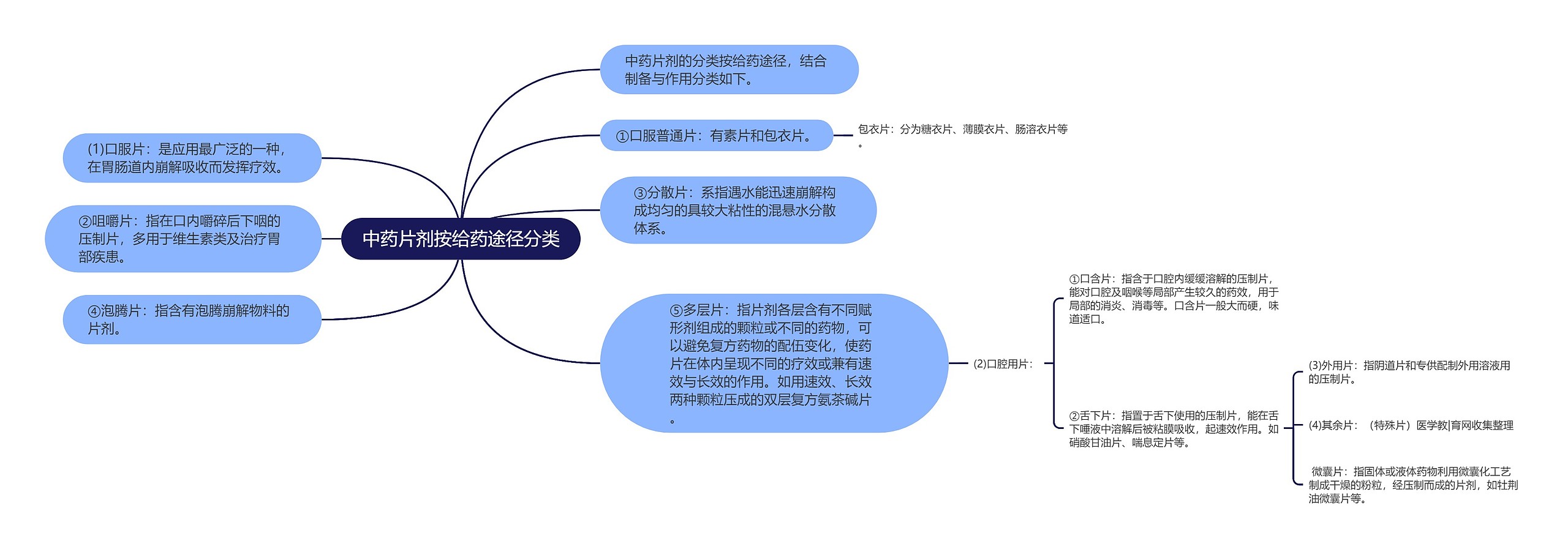 中药片剂按给药途径分类