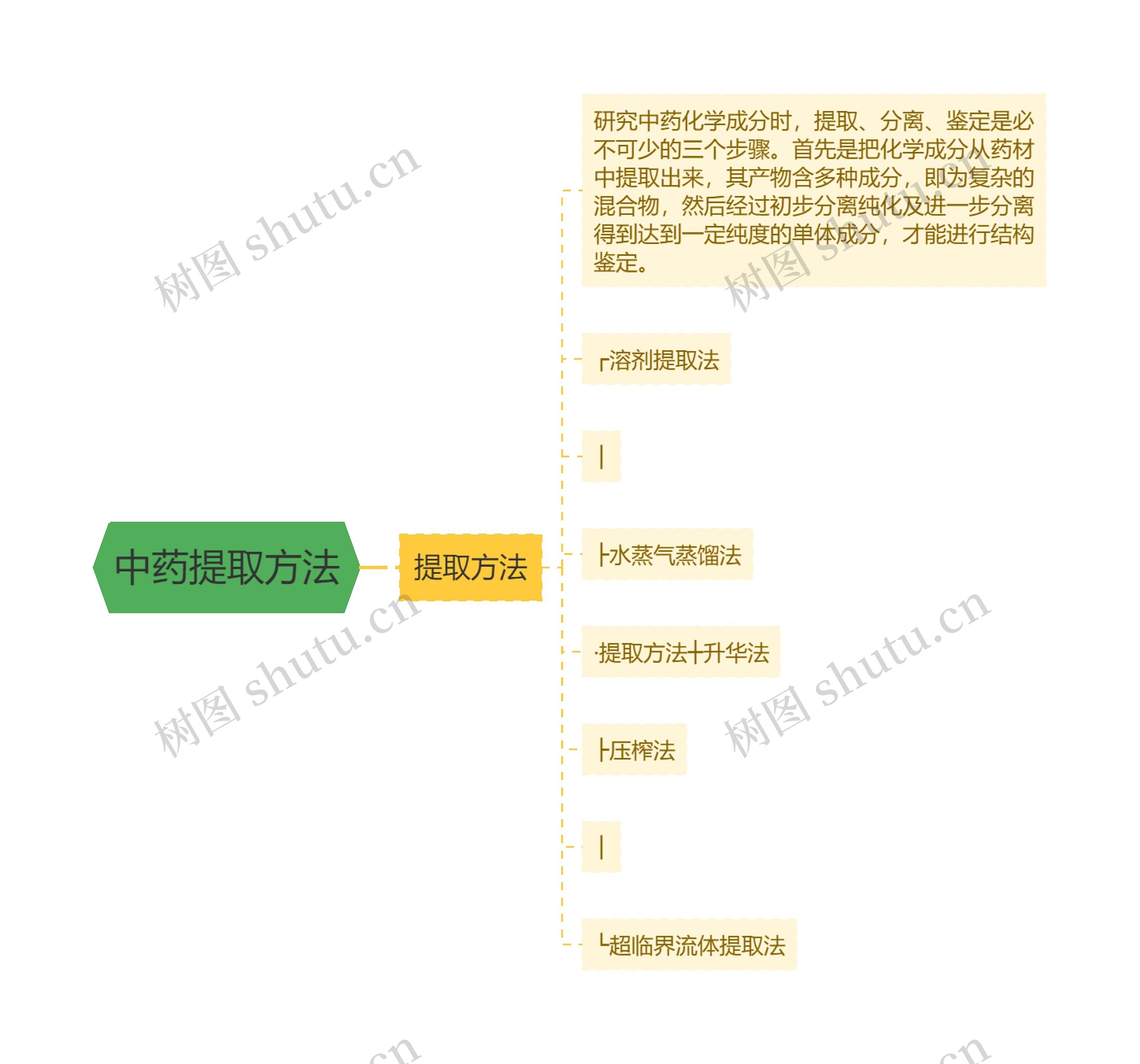 中药提取方法思维导图