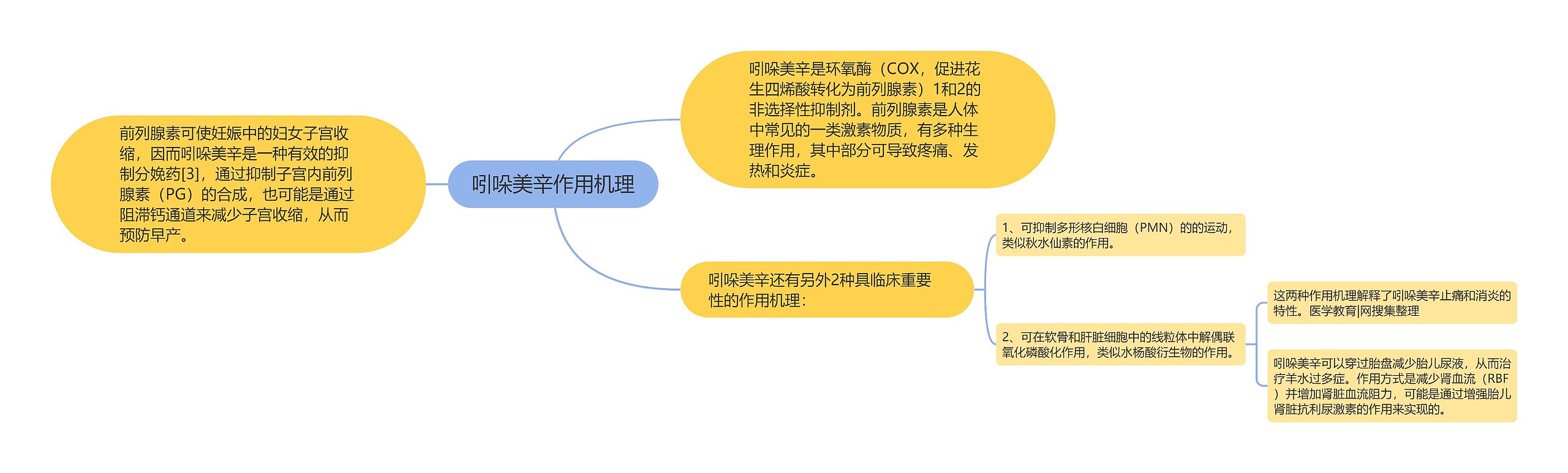 吲哚美辛作用机理思维导图