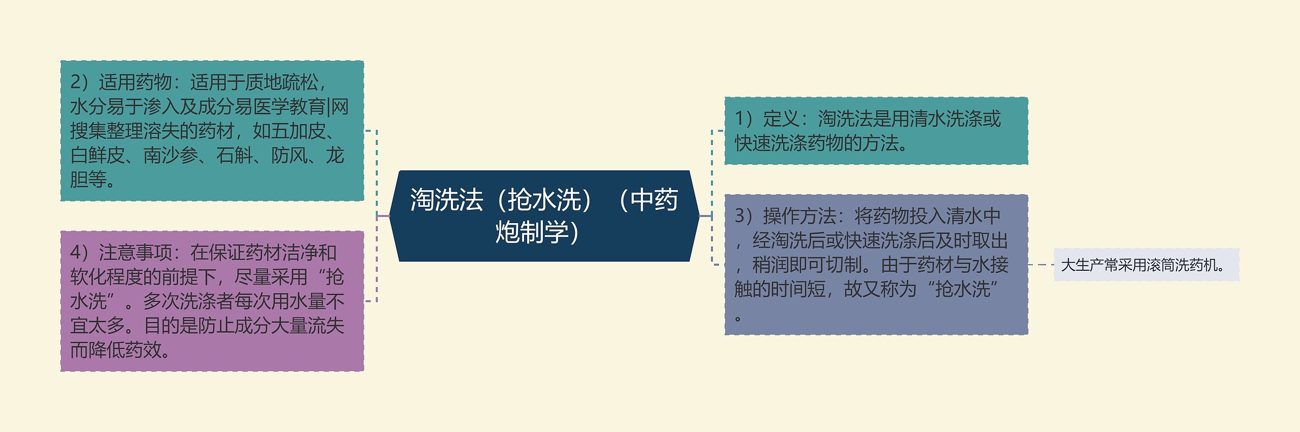 淘洗法(抢水洗)(中药炮制学) 淘洗法(抢水洗)(中药炮制学)