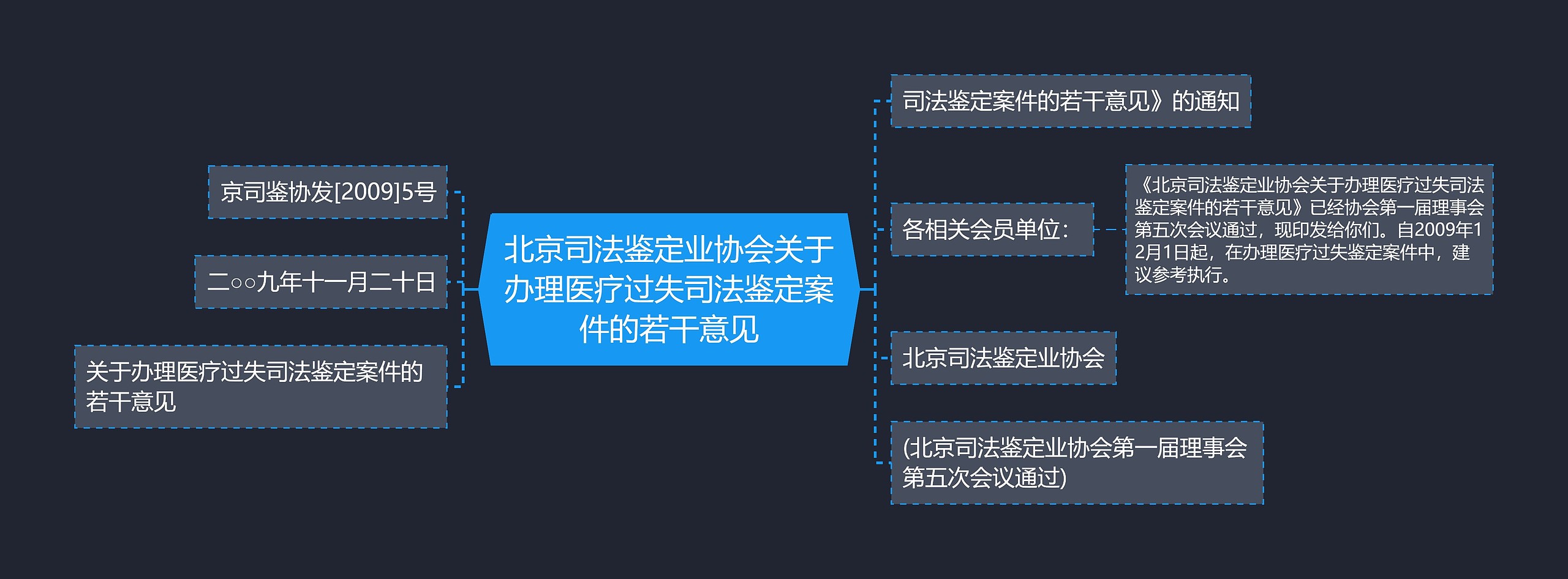 北京司法鉴定业协会关于办理医疗过失司法鉴定案件的若干意见思维导图