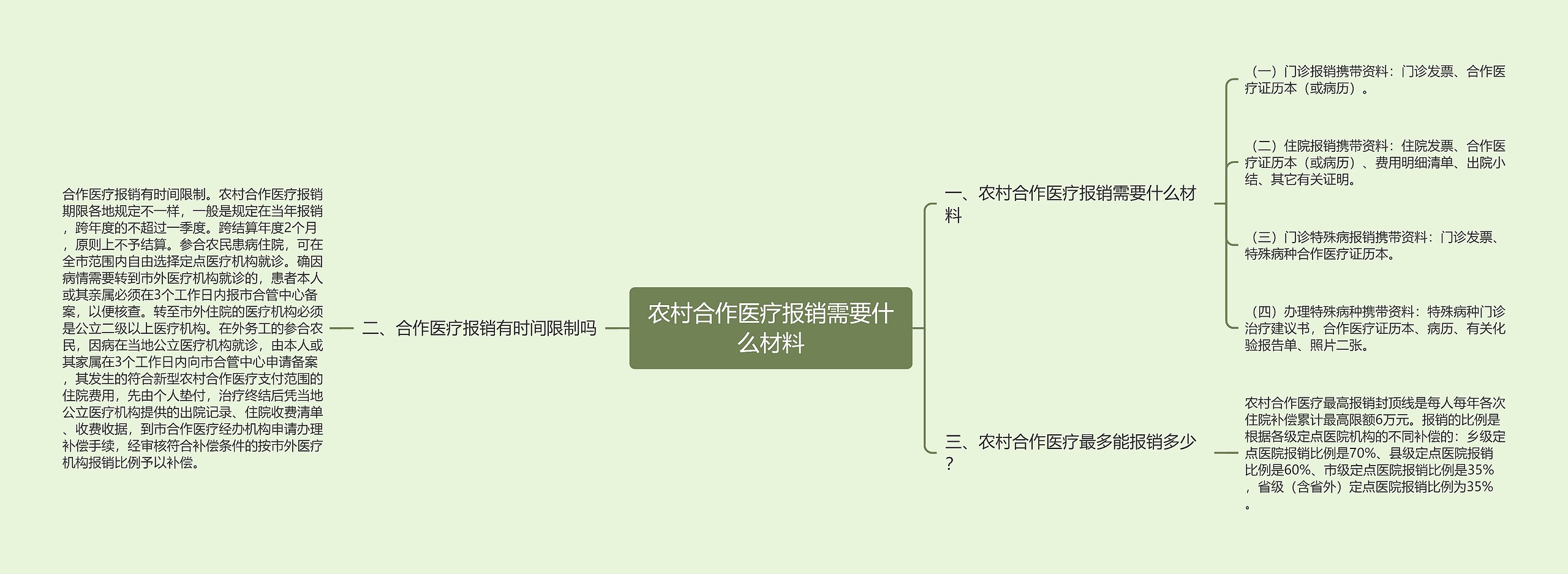 农村合作医疗报销需要什么材料 农村合作医疗报销需要什么材料