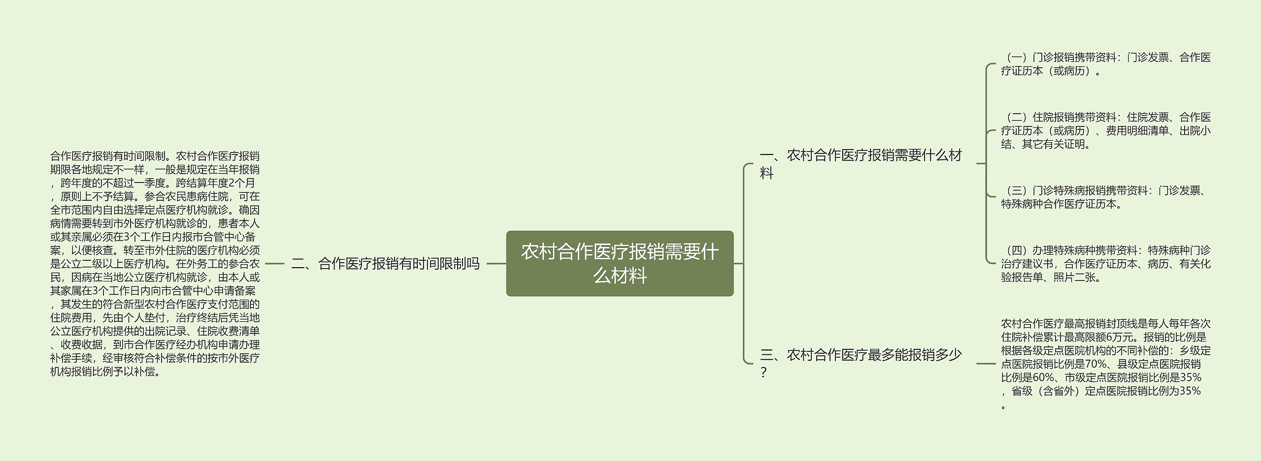 农村合作医疗报销需要什么材料