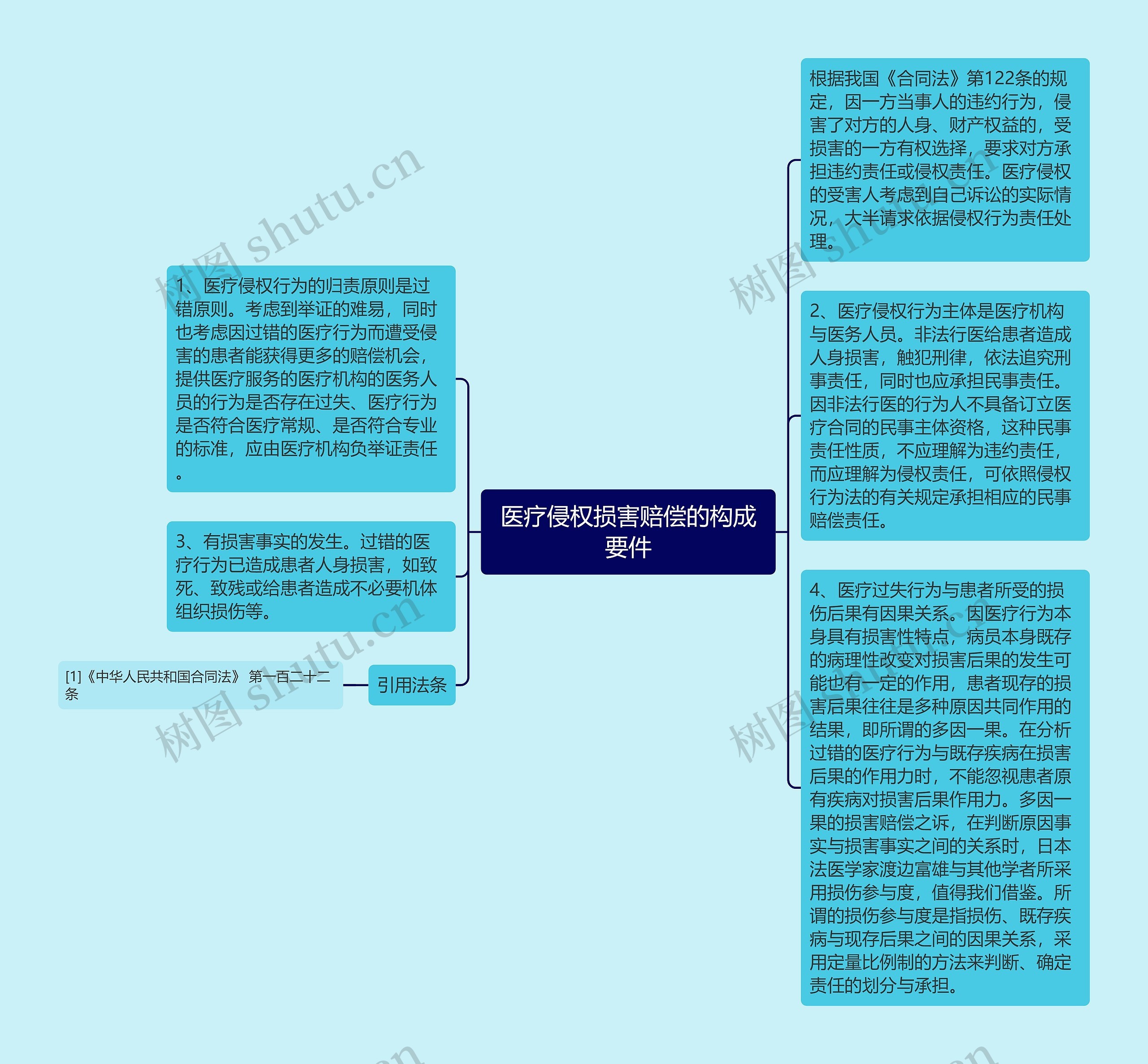 医疗侵权损害赔偿的构成要件思维导图