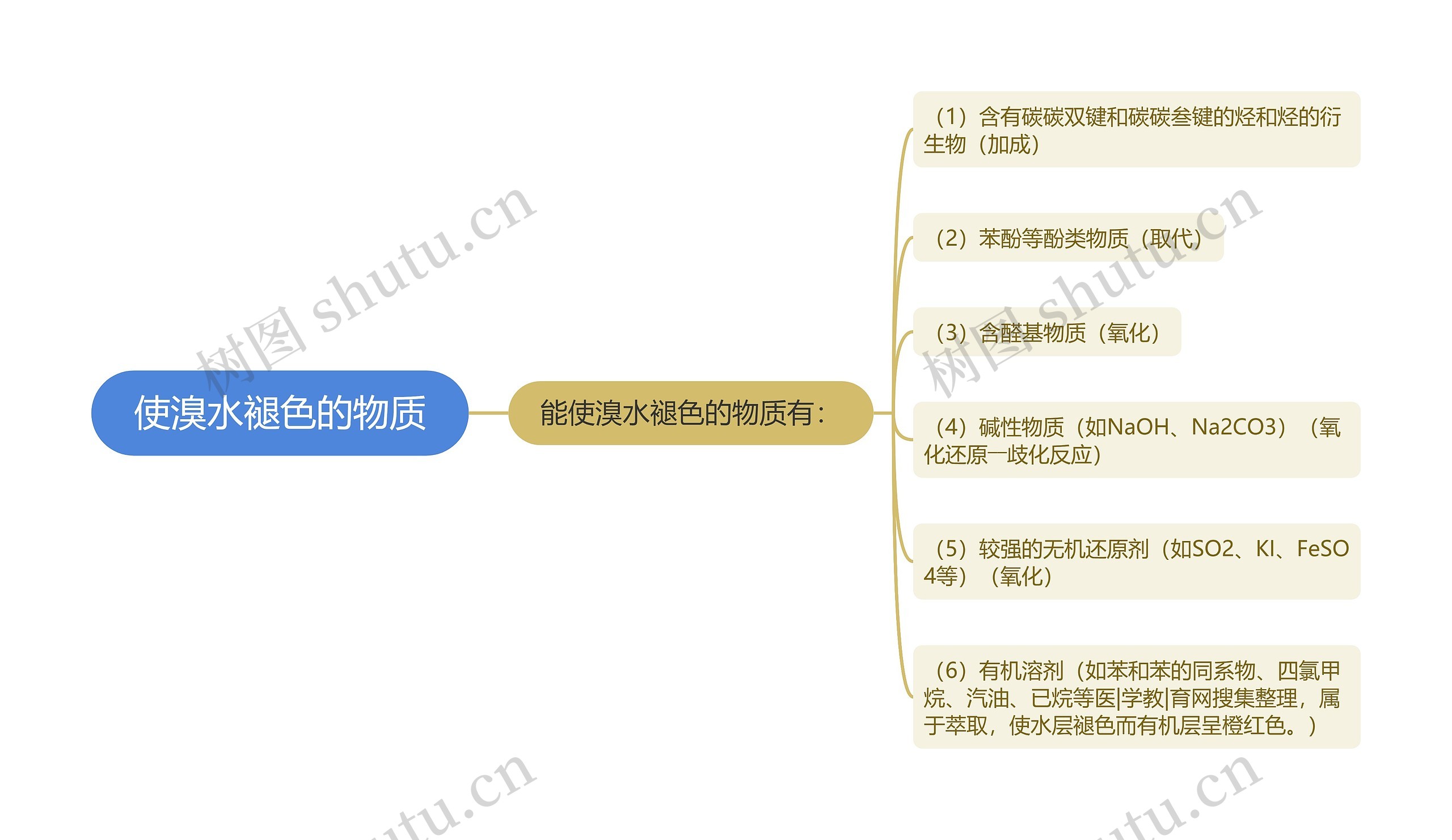 使溴水褪色的物质思维导图