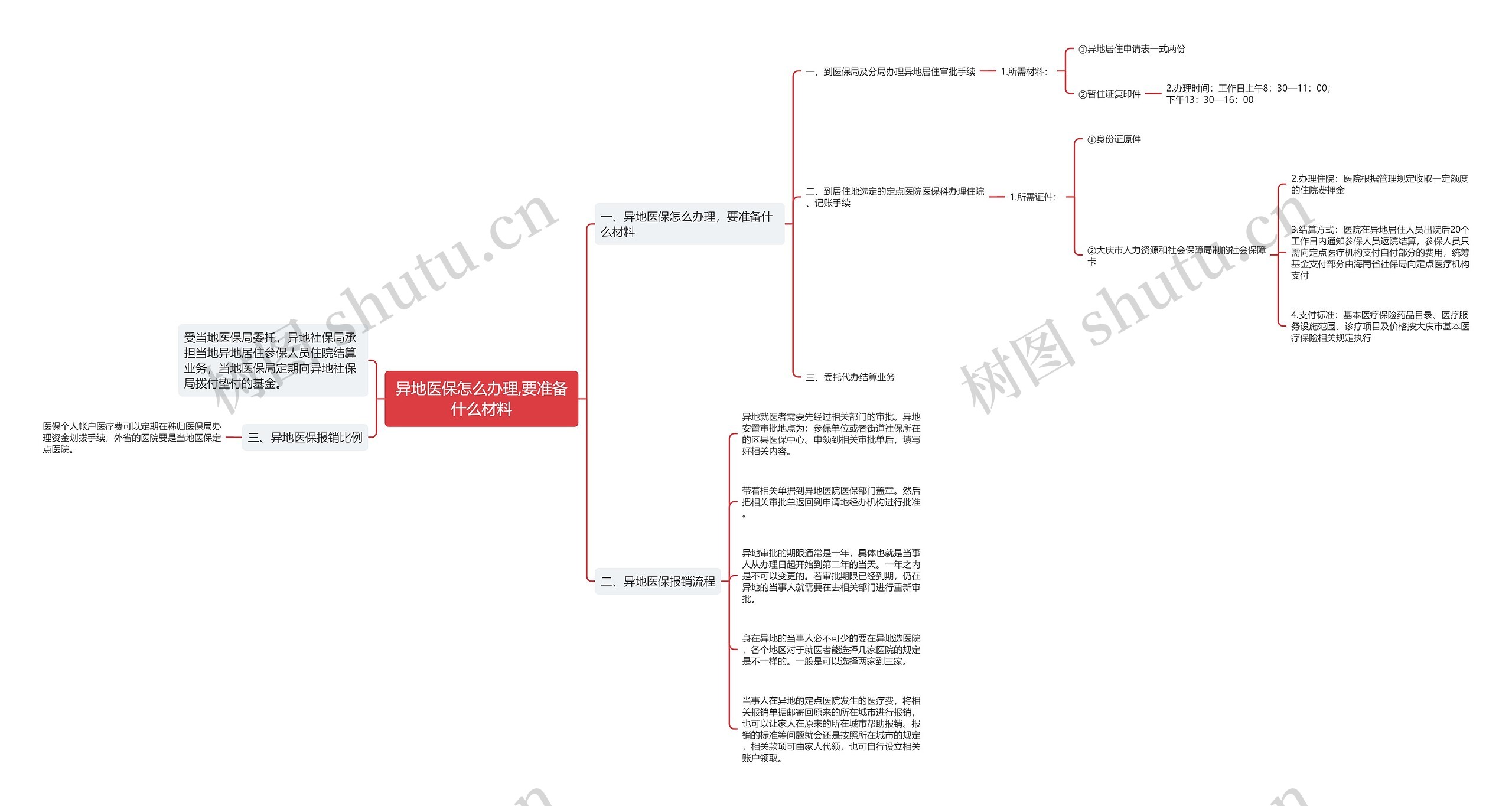 异地医保怎么办理,要准备什么材料思维导图