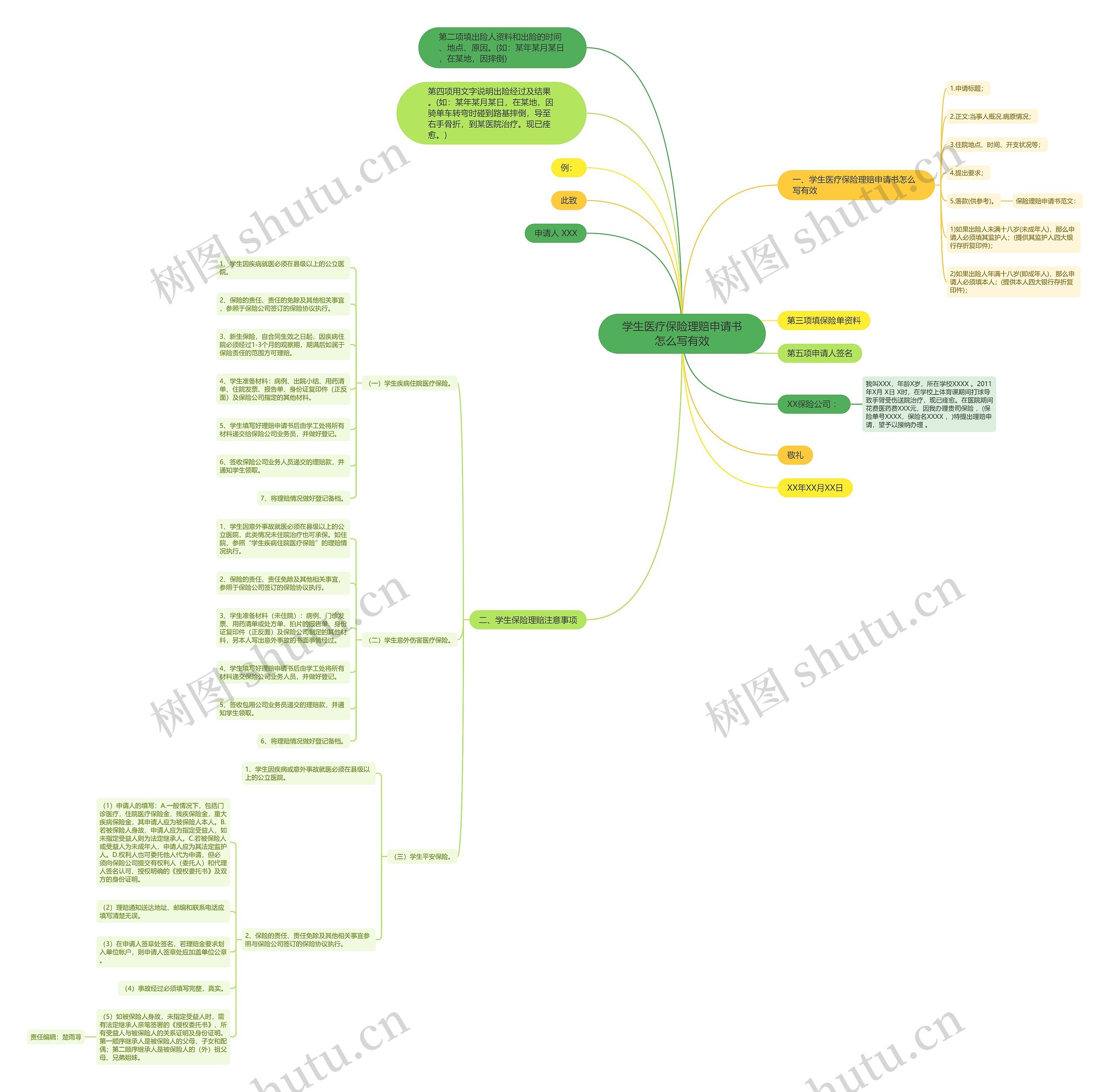 学生医疗保险理赔申请书怎么写有效思维导图