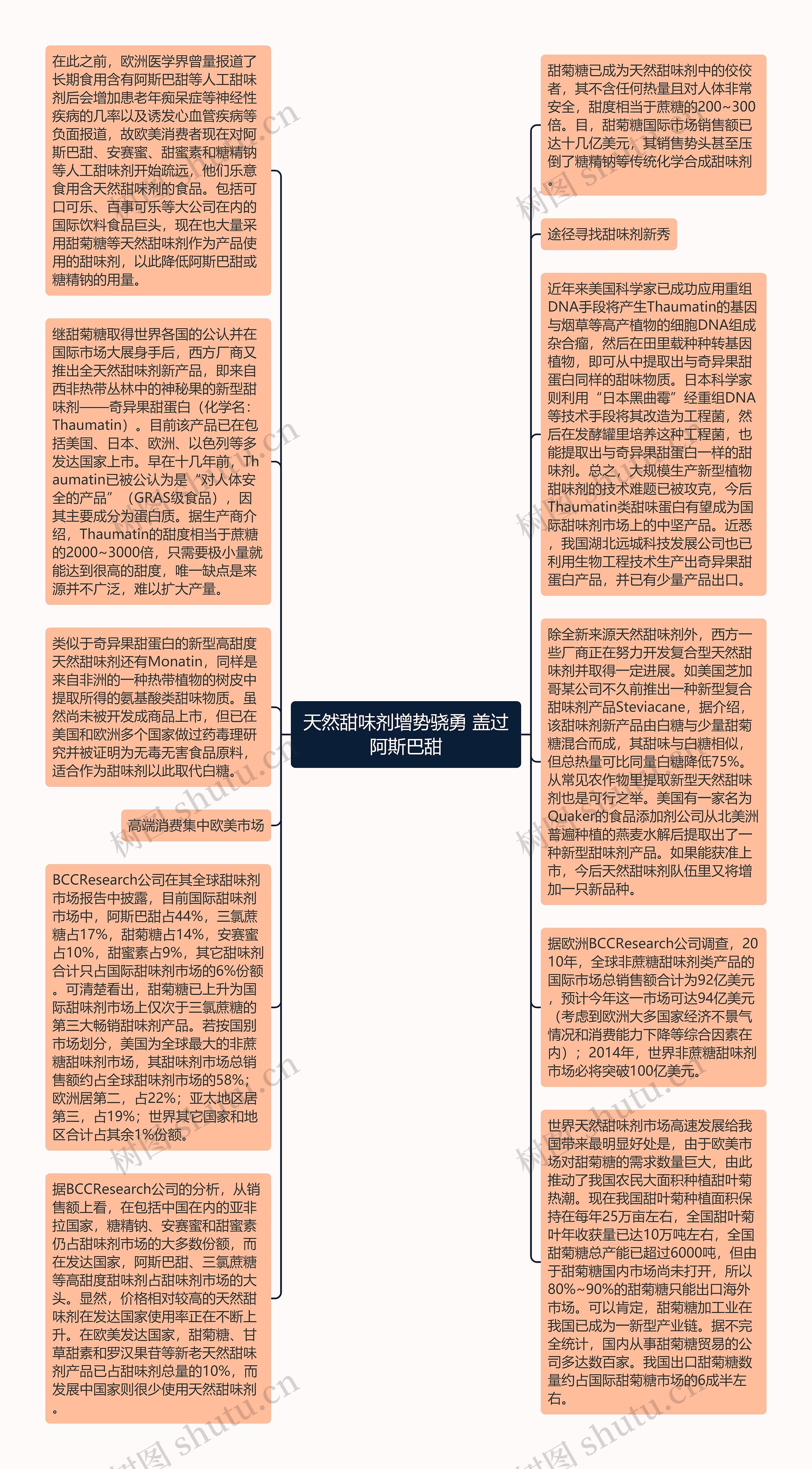 天然甜味剂增势骁勇 盖过阿斯巴甜思维导图