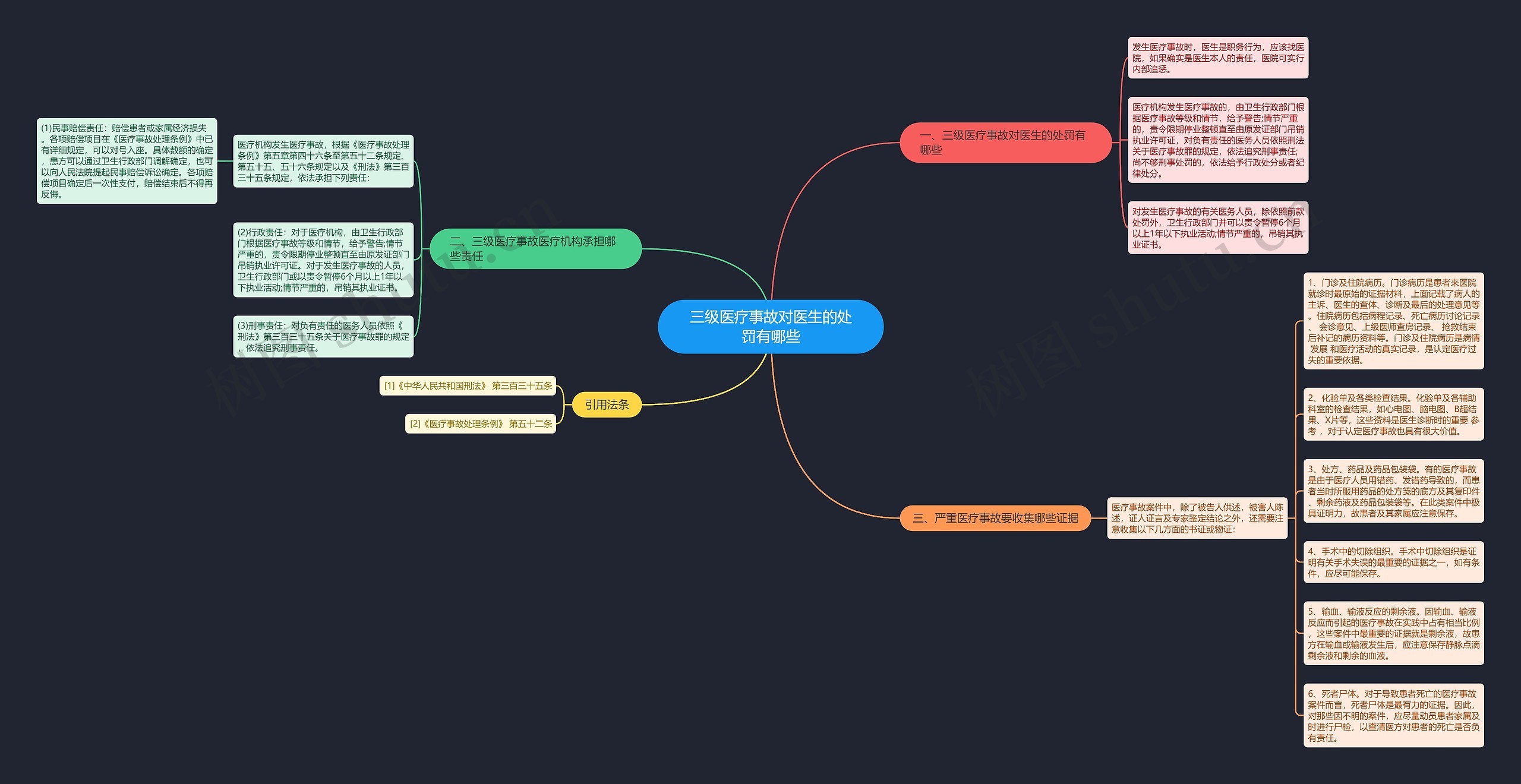 三级医疗事故对医生的处罚有哪些思维导图