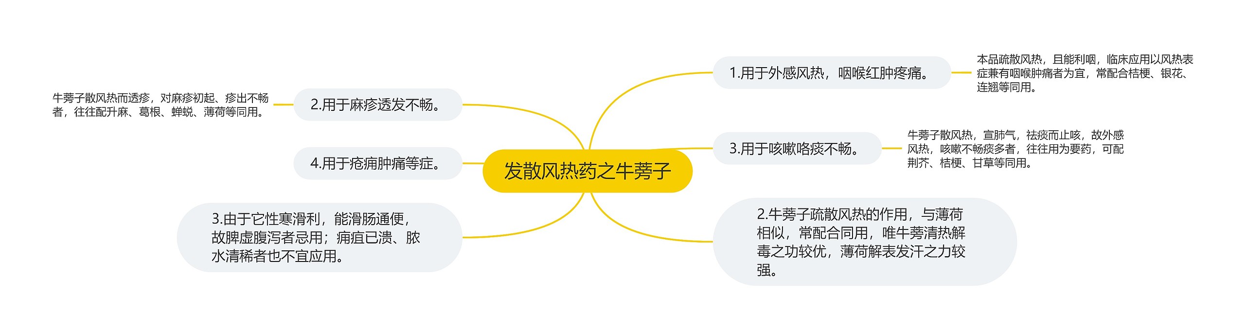 发散风热药之牛蒡子