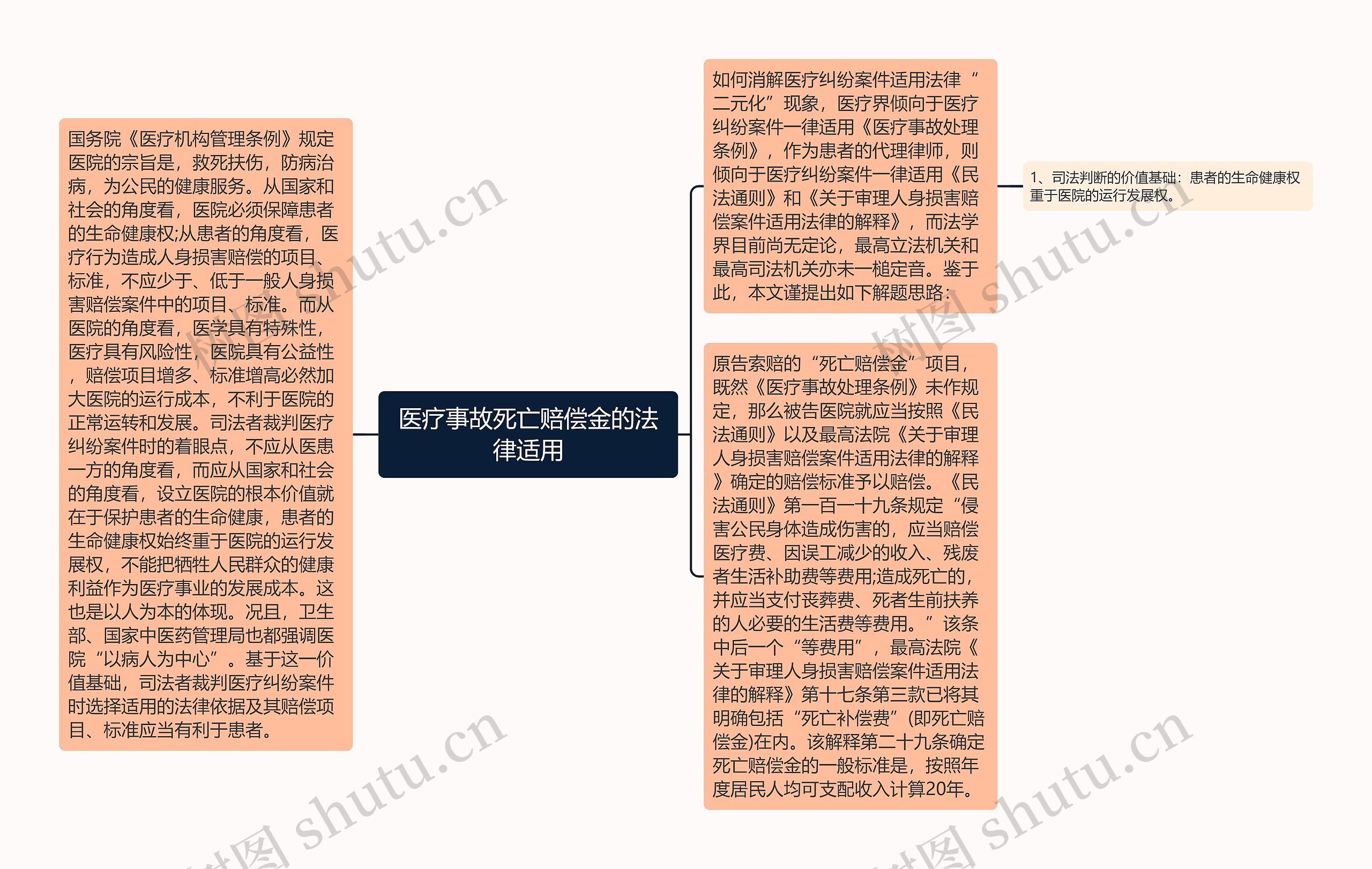 医疗事故死亡赔偿金的法律适用思维导图