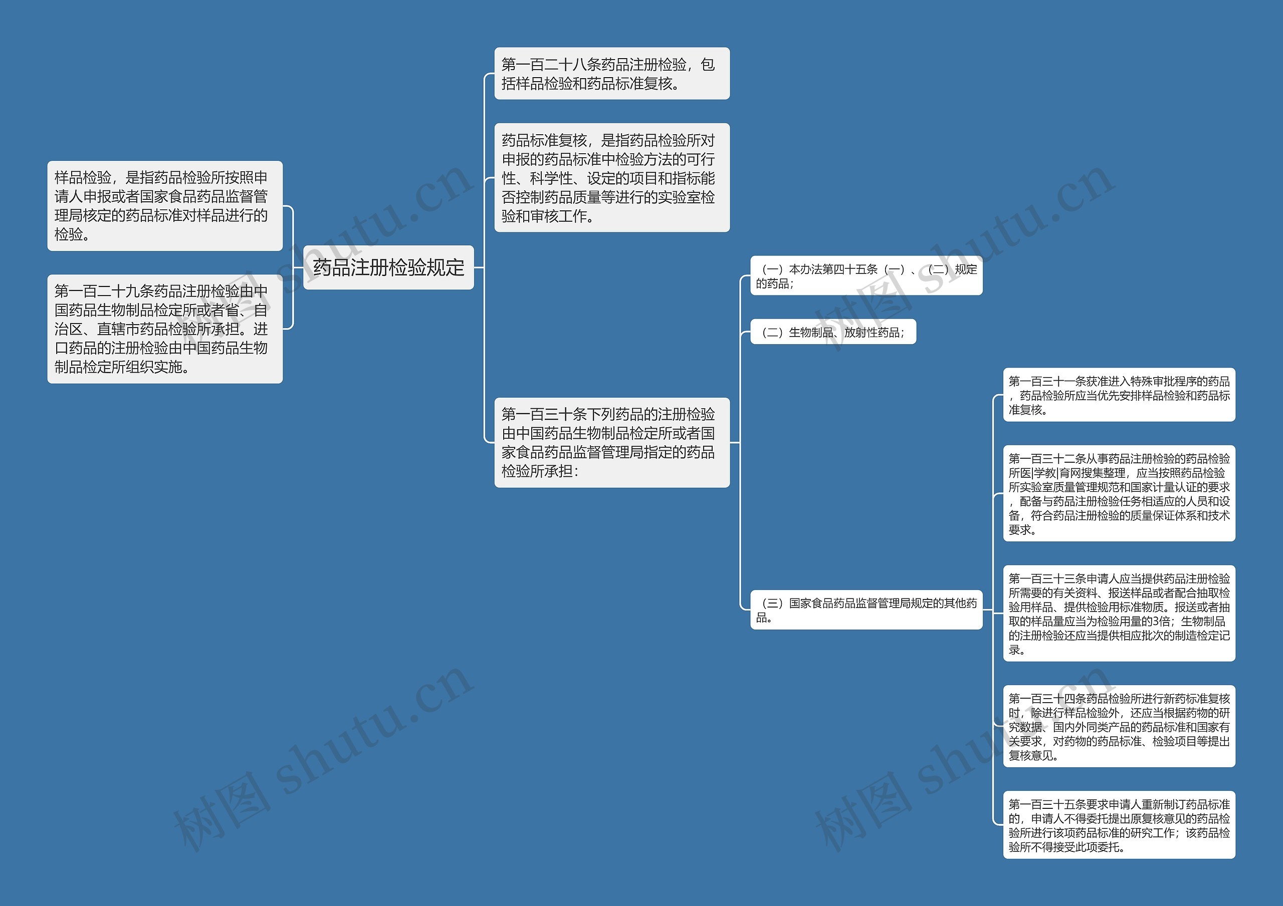 药品注册检验规定思维导图