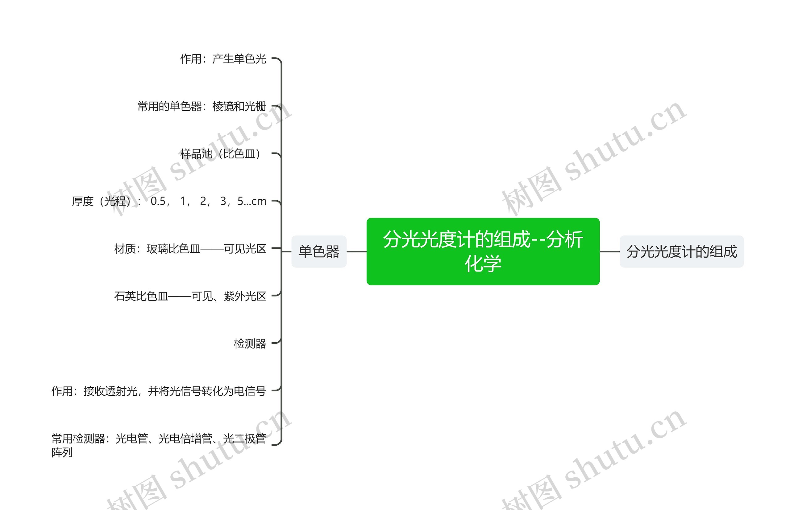 分光光度计的组成--分析化学